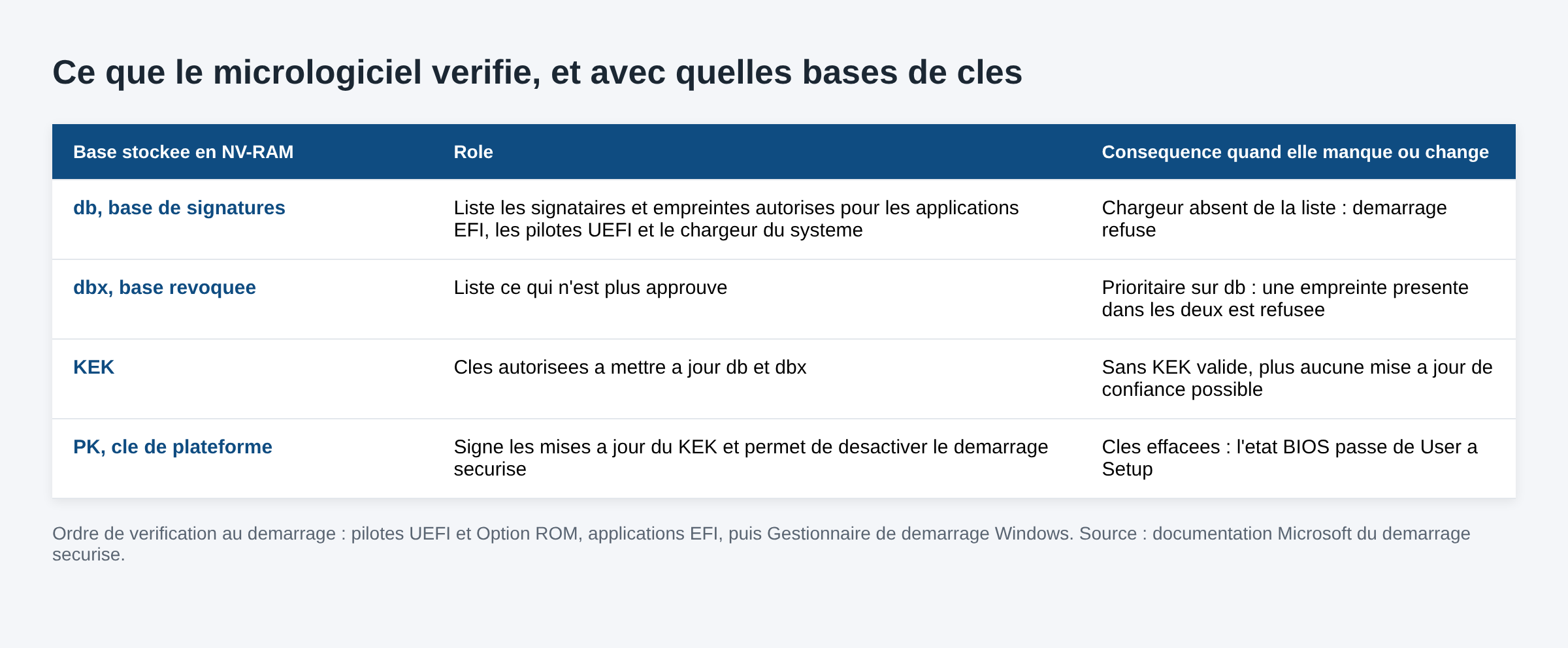 Tableau des quatre bases de cles du demarrage securise db dbx KEK et PK avec leur role et la consequence de leur absence