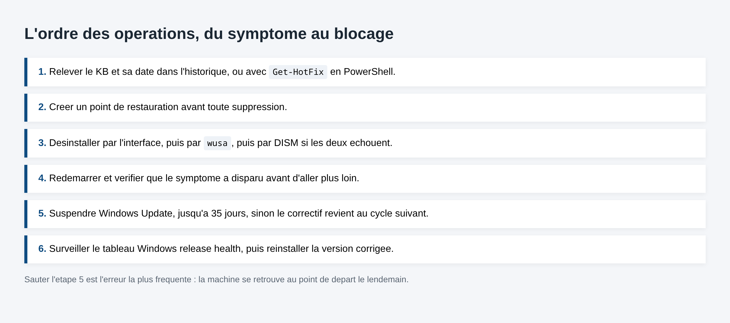 Schema des six etapes pour desinstaller une mise a jour Windows puis empecher sa reinstallation