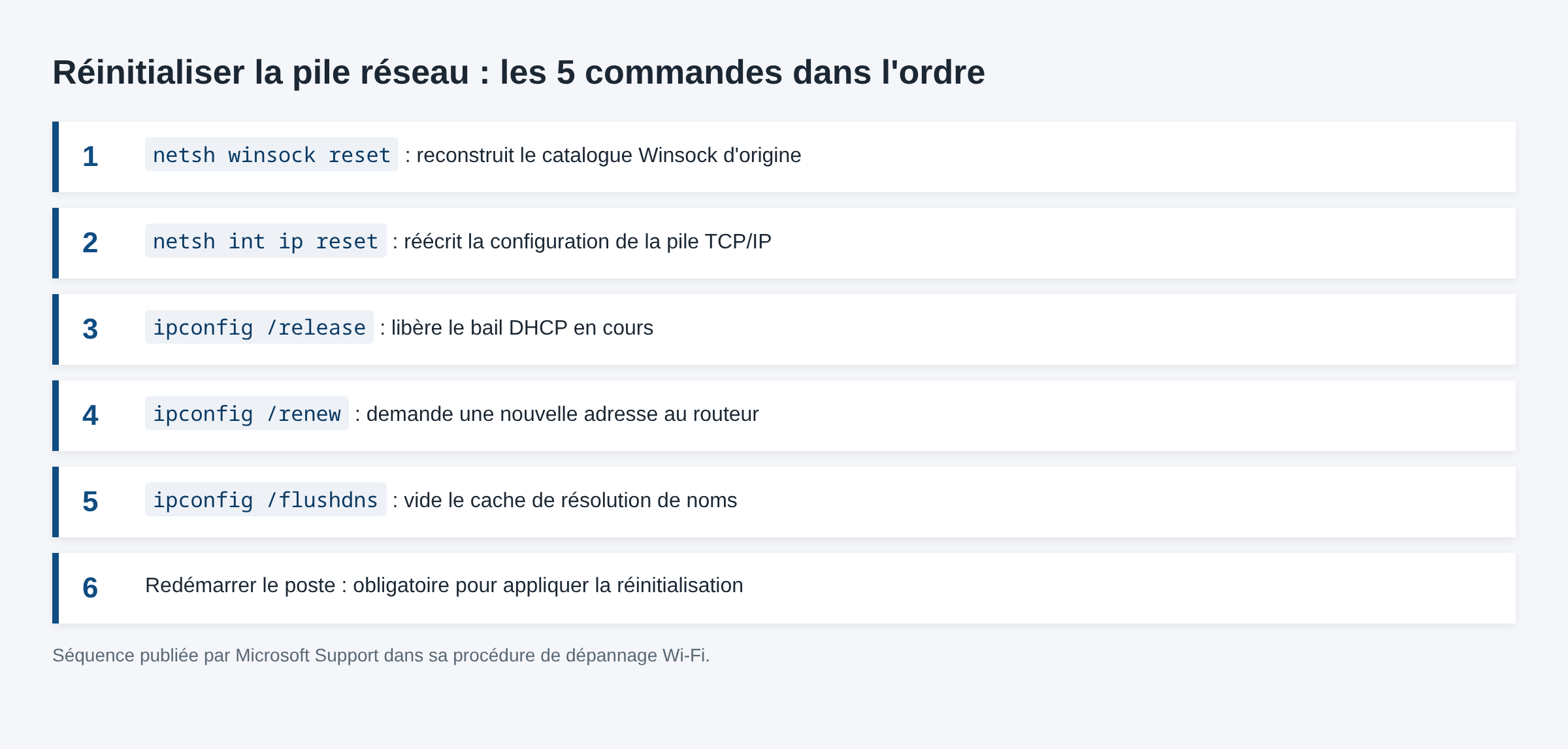 Schéma des cinq commandes de réinitialisation réseau Windows à exécuter dans l'ordre officiel Microsoft