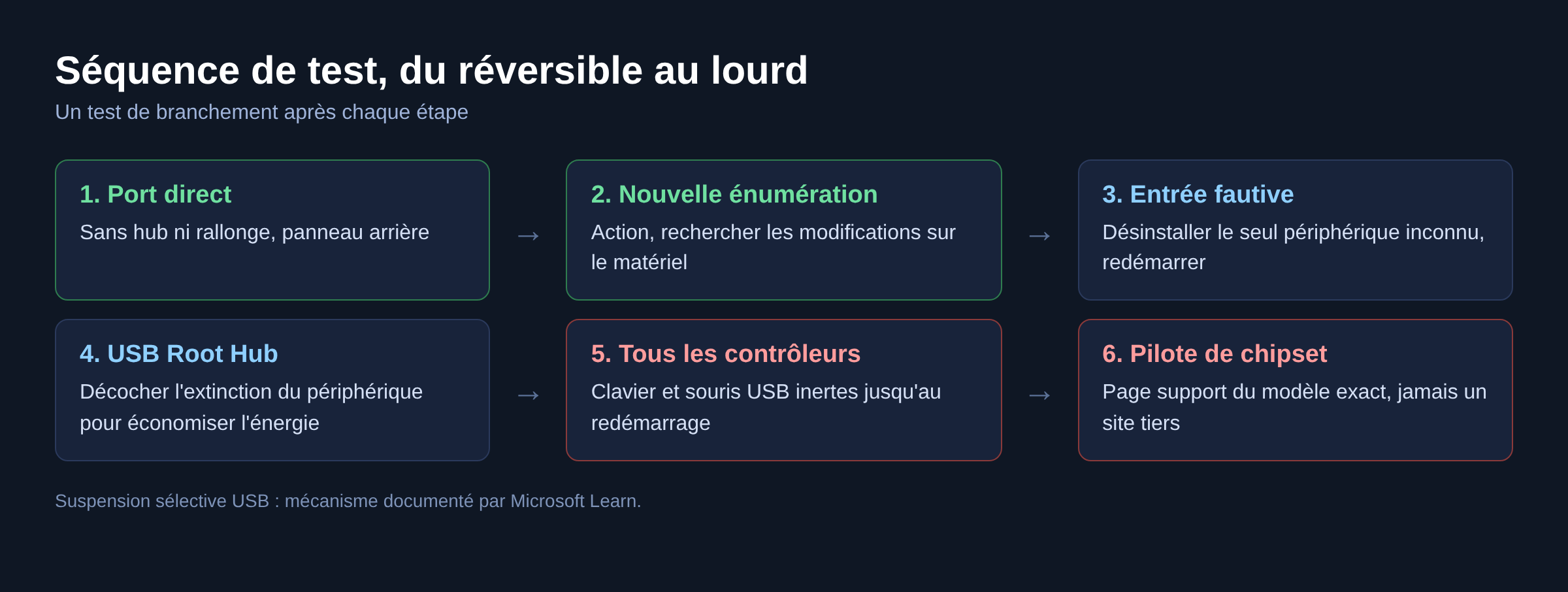Schéma de la séquence de tests, du port direct au pilote de chipset, pour un périphérique USB inconnu