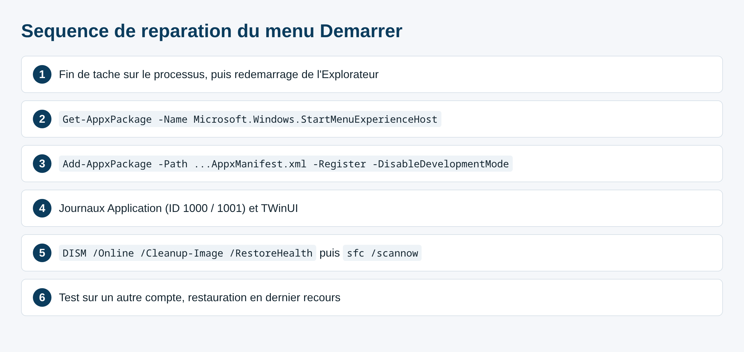 Schéma de la séquence de réparation du menu Démarrer de Windows en six étapes