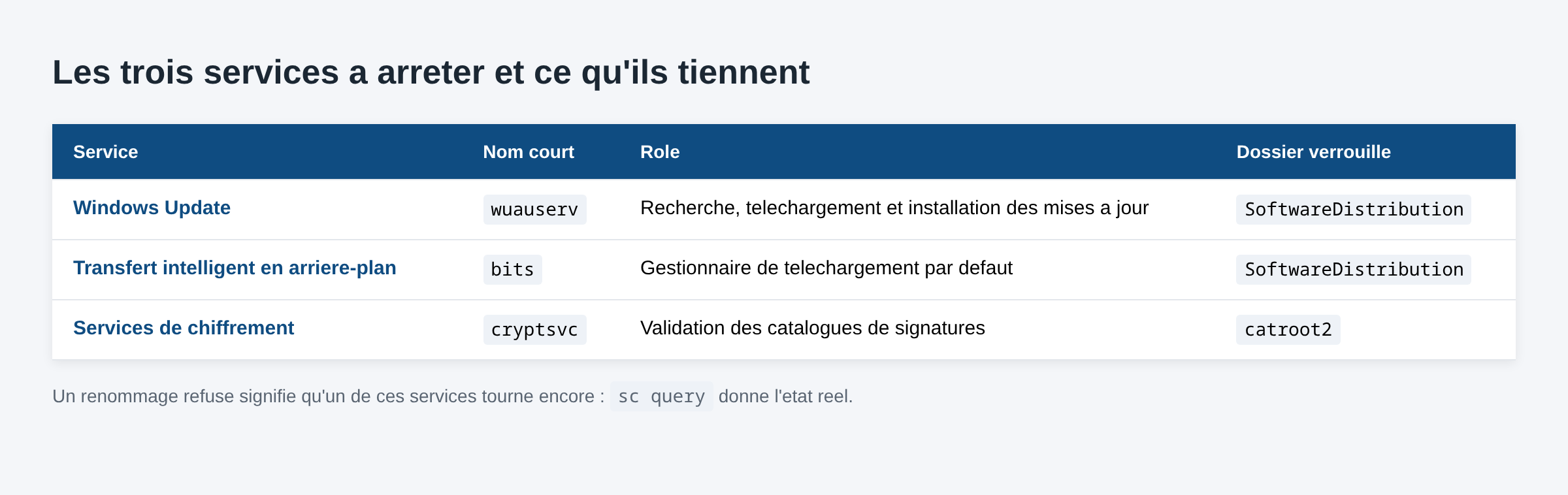 Tableau des services wuauserv, bits et cryptsvc avec les dossiers SoftwareDistribution et catroot2 qu'ils verrouillent
