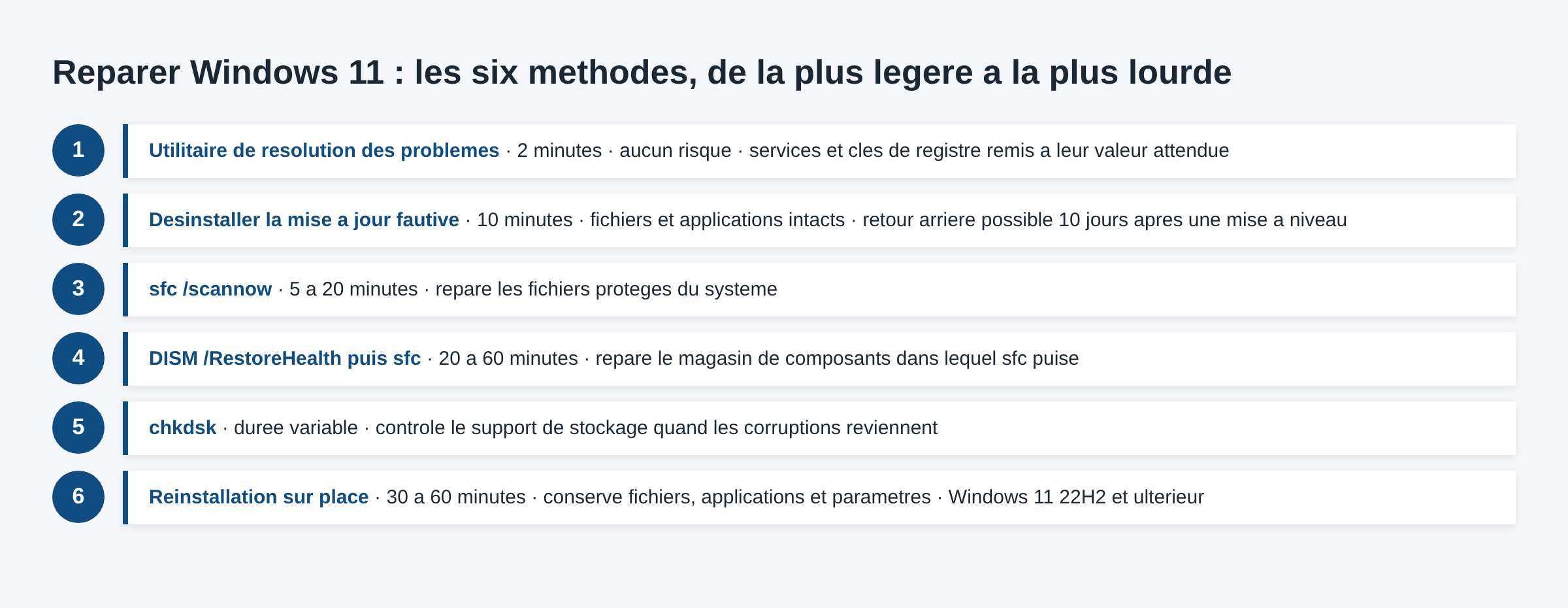 Schema des six methodes de reparation de Windows 11 classees de la plus legere a la plus lourde