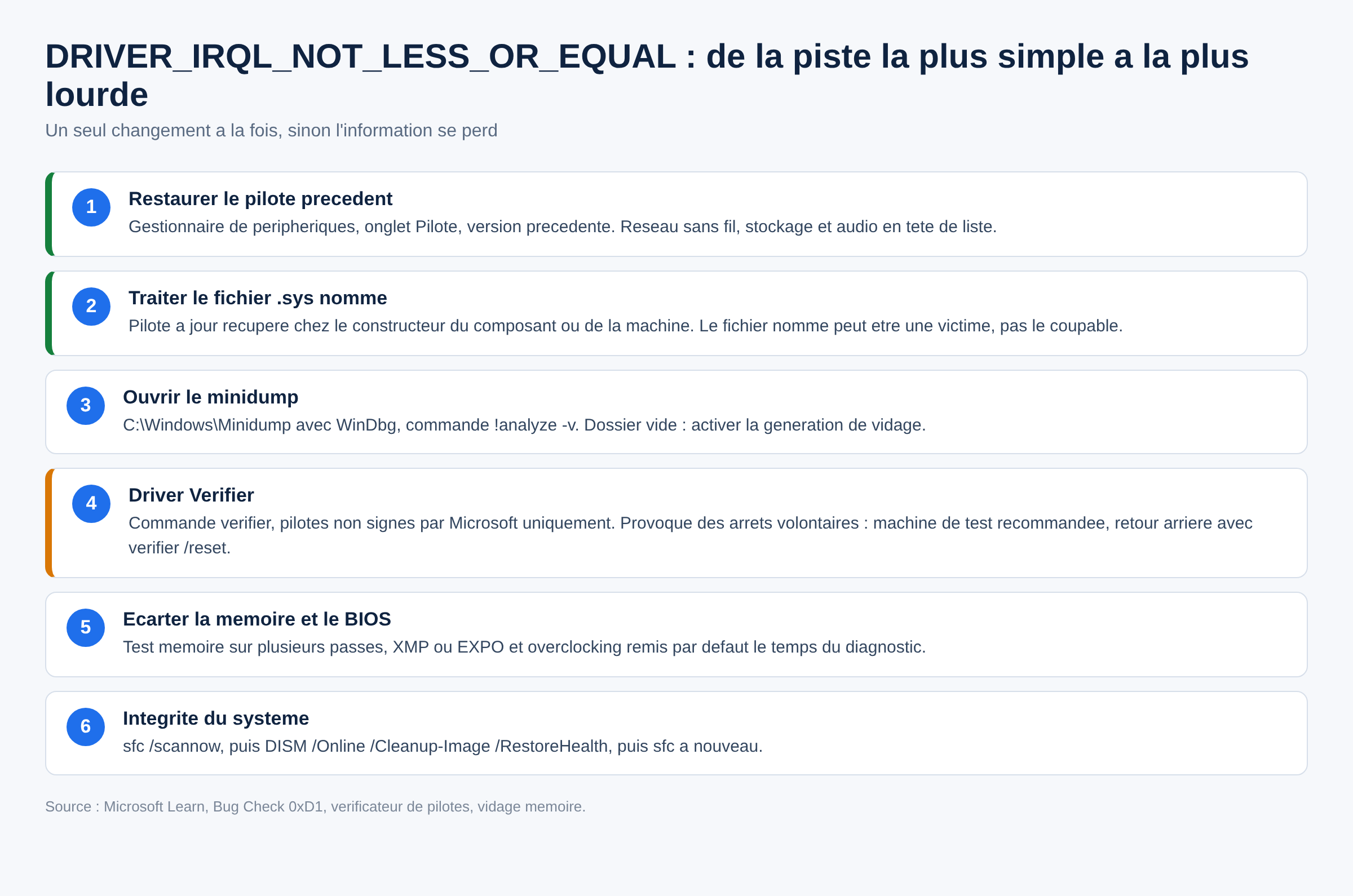 Schema en six etapes des solutions a un ecran bleu DRIVER_IRQL_NOT_LESS_OR_EQUAL, du retour arriere pilote a sfc