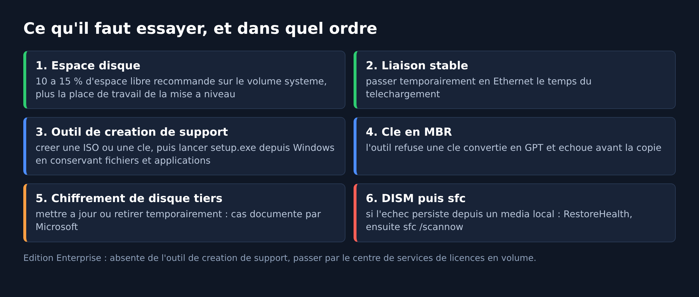 Schema en six etapes des solutions a l erreur 0x80190001, de l espace disque a la reparation par DISM et sfc