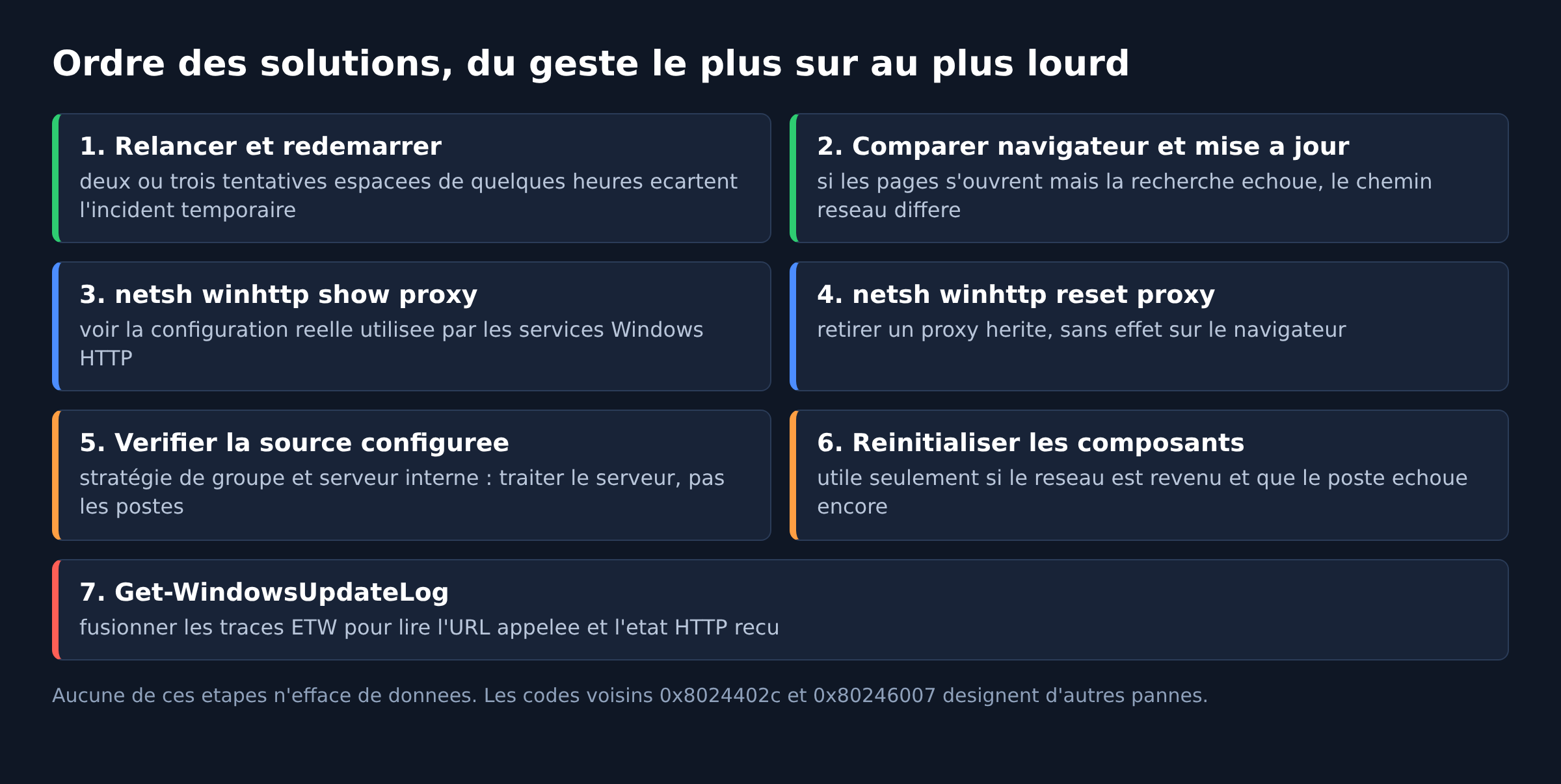 Schema en sept etapes des solutions a l erreur 0x80244022, du redemarrage a la lecture du journal de mise a jour