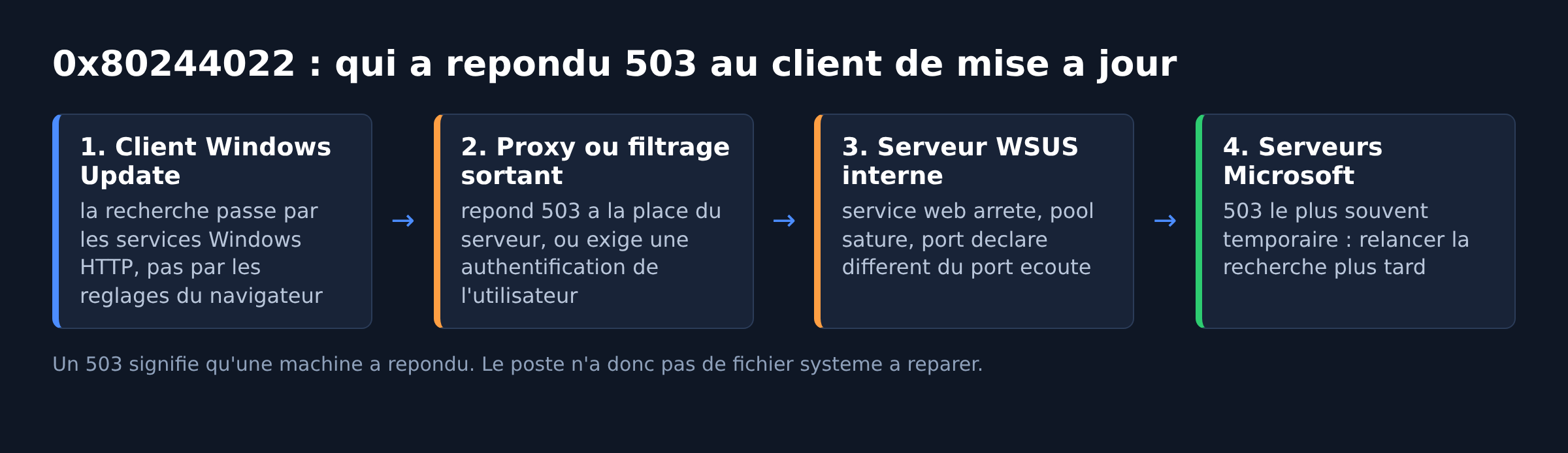 Schema montrant les quatre interlocuteurs possibles du client Windows Update qui renvoient un etat HTTP 503