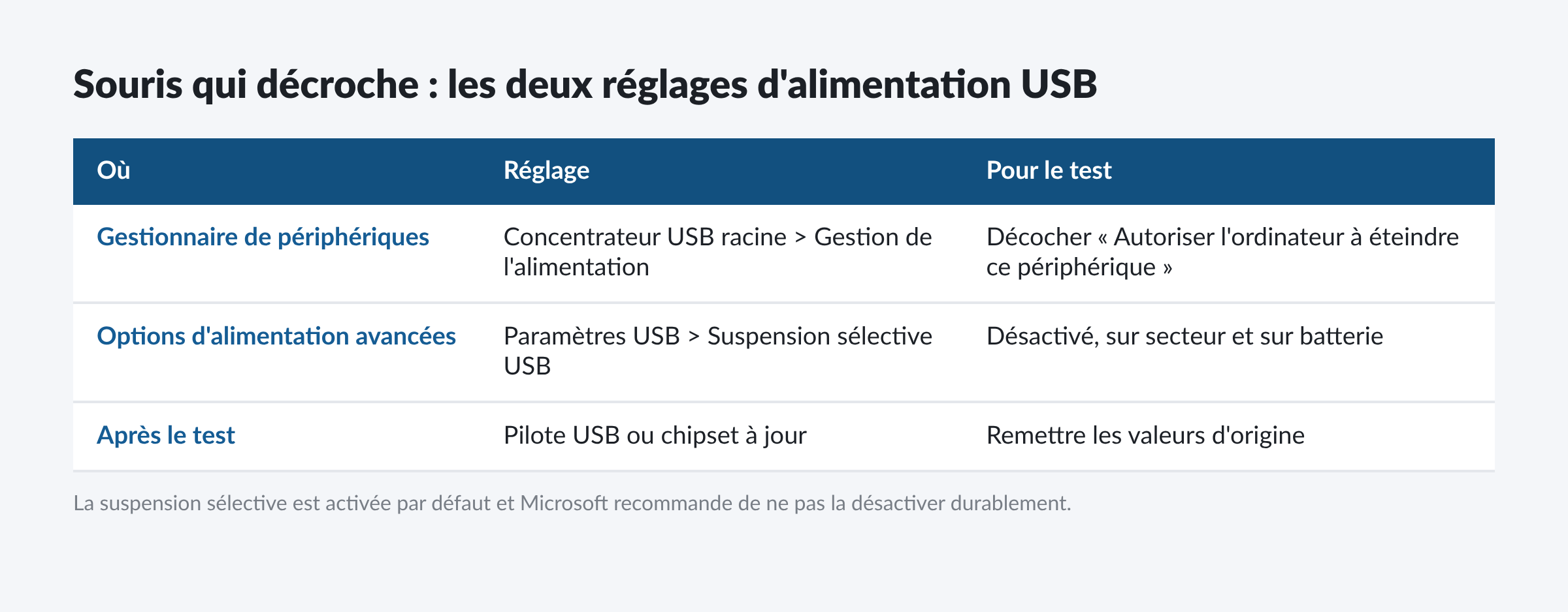 Tableau des deux réglages d'alimentation USB à tester quand une souris se déconnecte sous Windows
