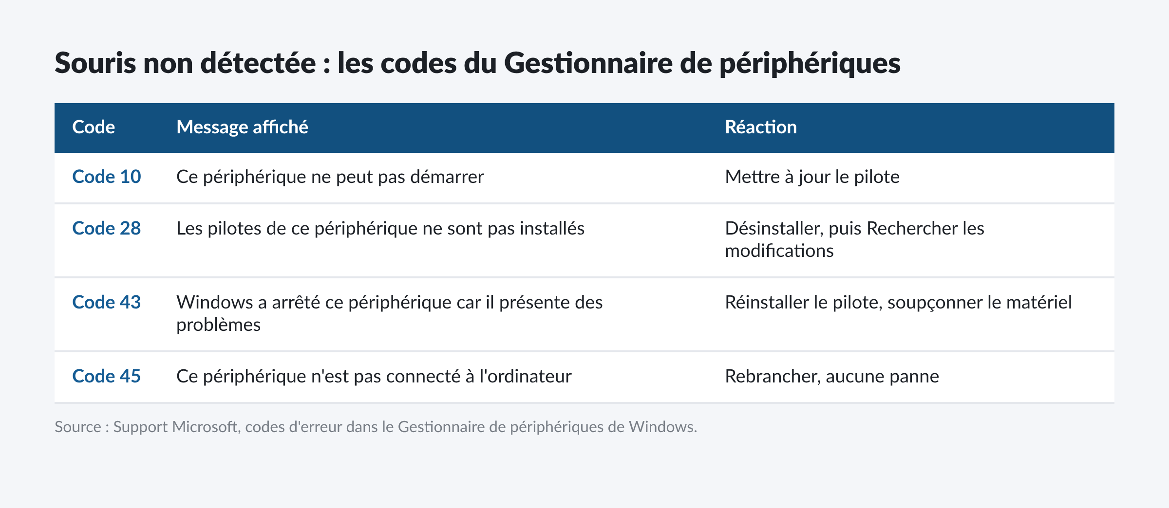 Tableau des codes 10, 28, 43 et 45 du Gestionnaire de périphériques pour une souris non détectée