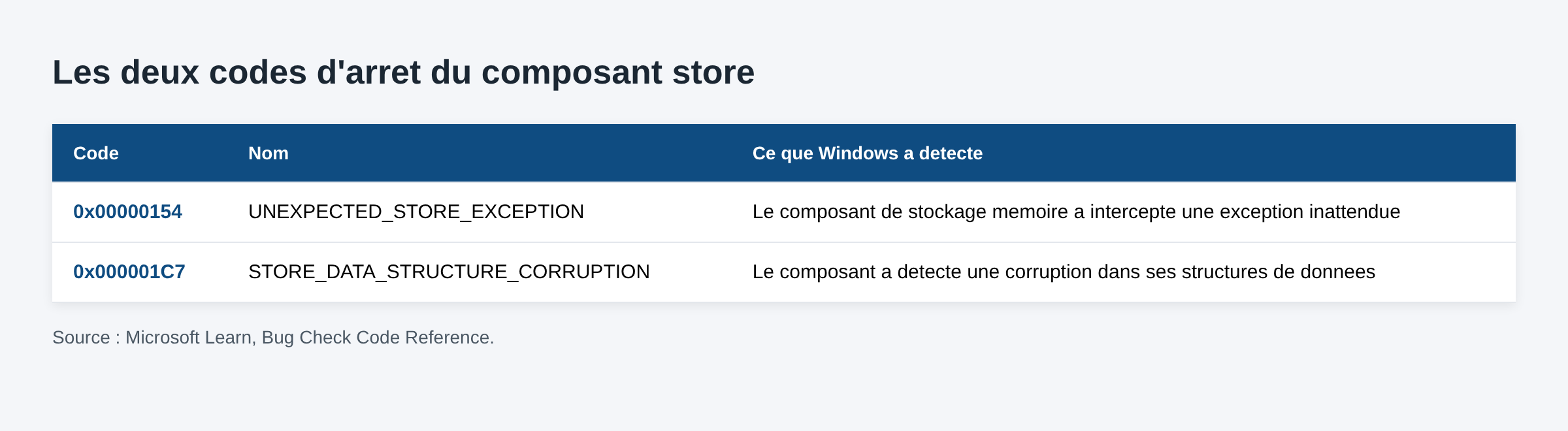 Tableau des deux codes d&rsquo;arrêt STORE_EXCEPTION 0x154 et 0x1C7 et de ce que Windows détecte