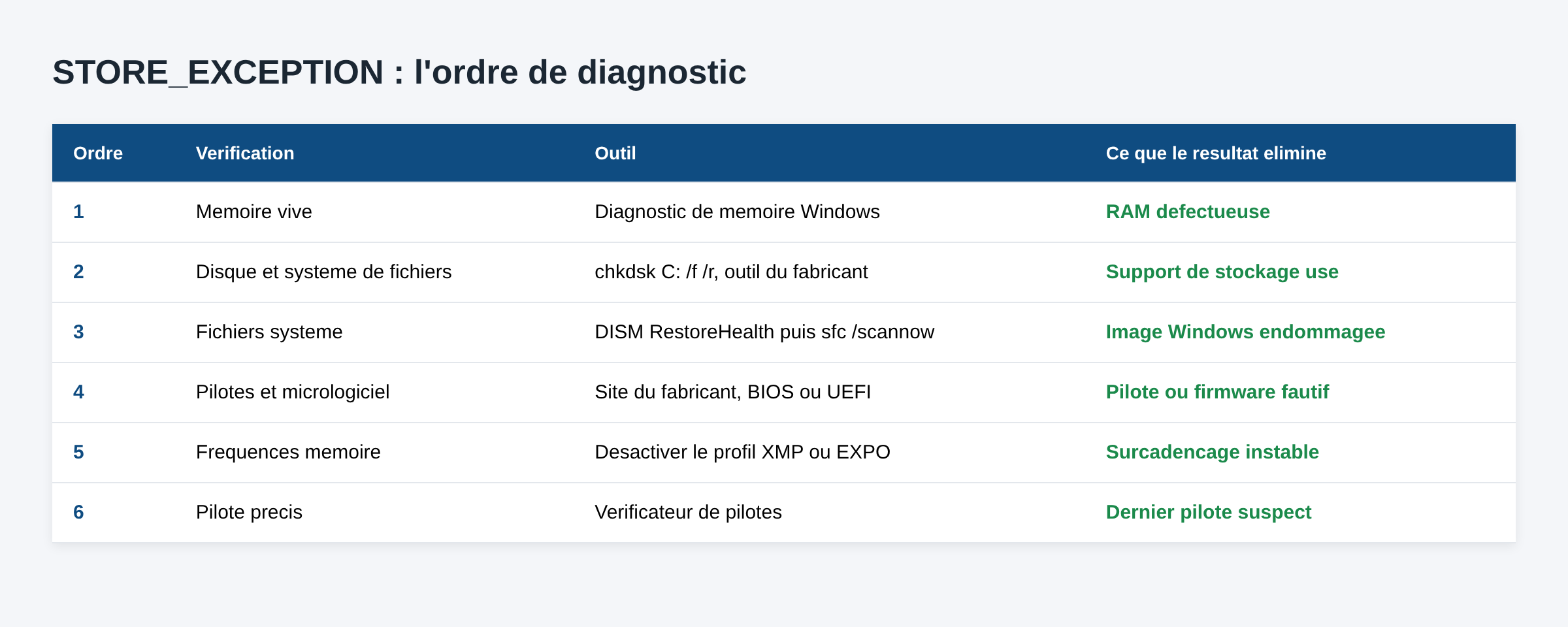 Tableau de l&rsquo;ordre de diagnostic d&rsquo;un écran bleu STORE_EXCEPTION, de la mémoire vive au vérificateur de pilotes