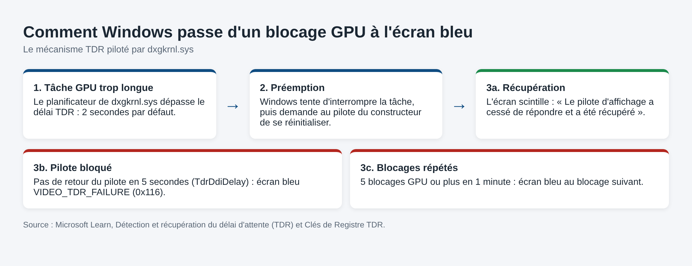Schéma du mécanisme TDR de dxgkrnl.sys, du blocage GPU à la récupération ou à l'écran bleu