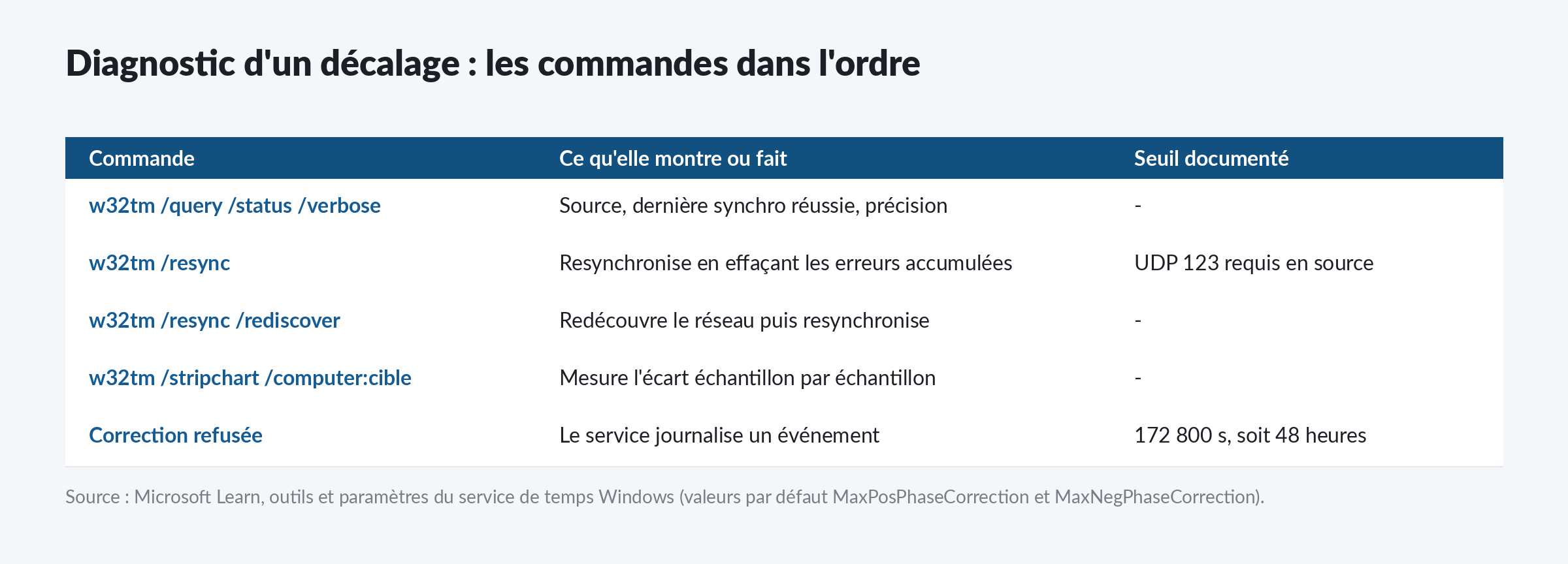 Les commandes w32tm à passer dans l'ordre pour diagnostiquer un décalage