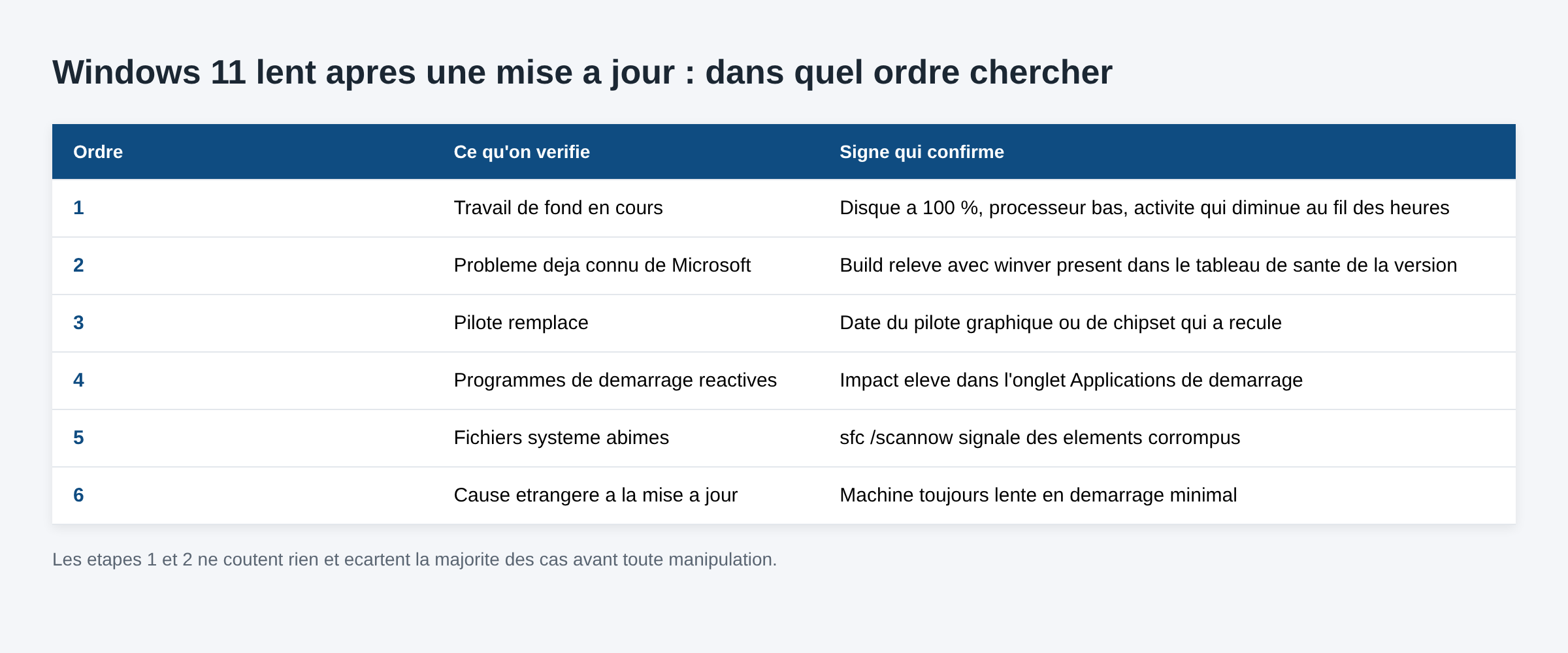 Tableau de l'ordre de diagnostic quand Windows 11 devient lent apres une mise a jour