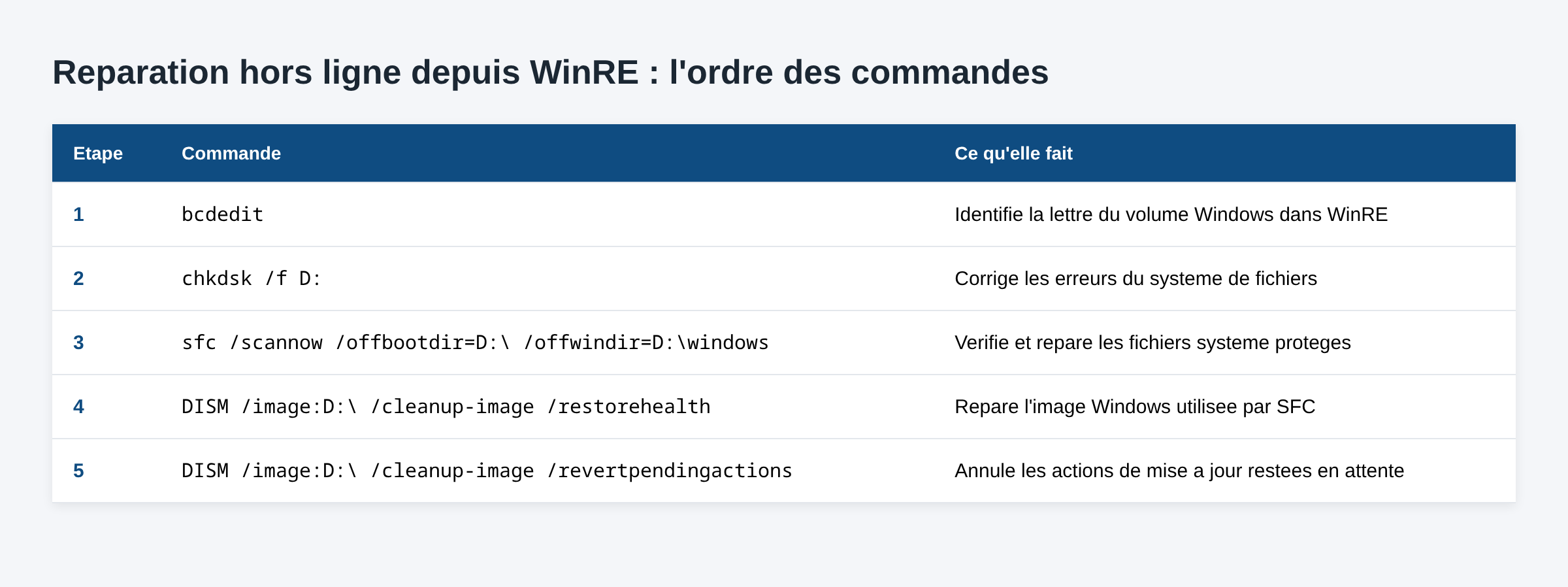 Tableau des cinq commandes de réparation hors ligne à exécuter depuis WinRE dans l&rsquo;ordre