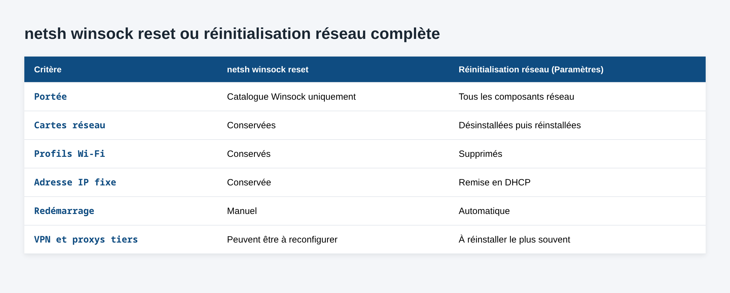 Tableau comparatif entre netsh winsock reset et la réinitialisation réseau complète de Windows