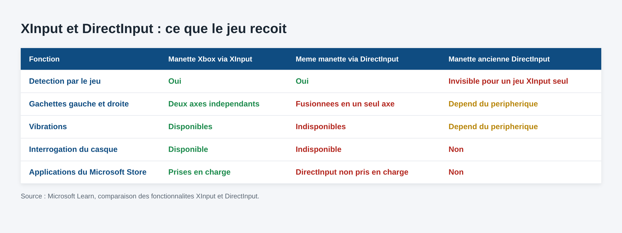 Tableau comparant ce qu une manette Xbox transmet via XInput et via DirectInput, gachettes vibrations et casque