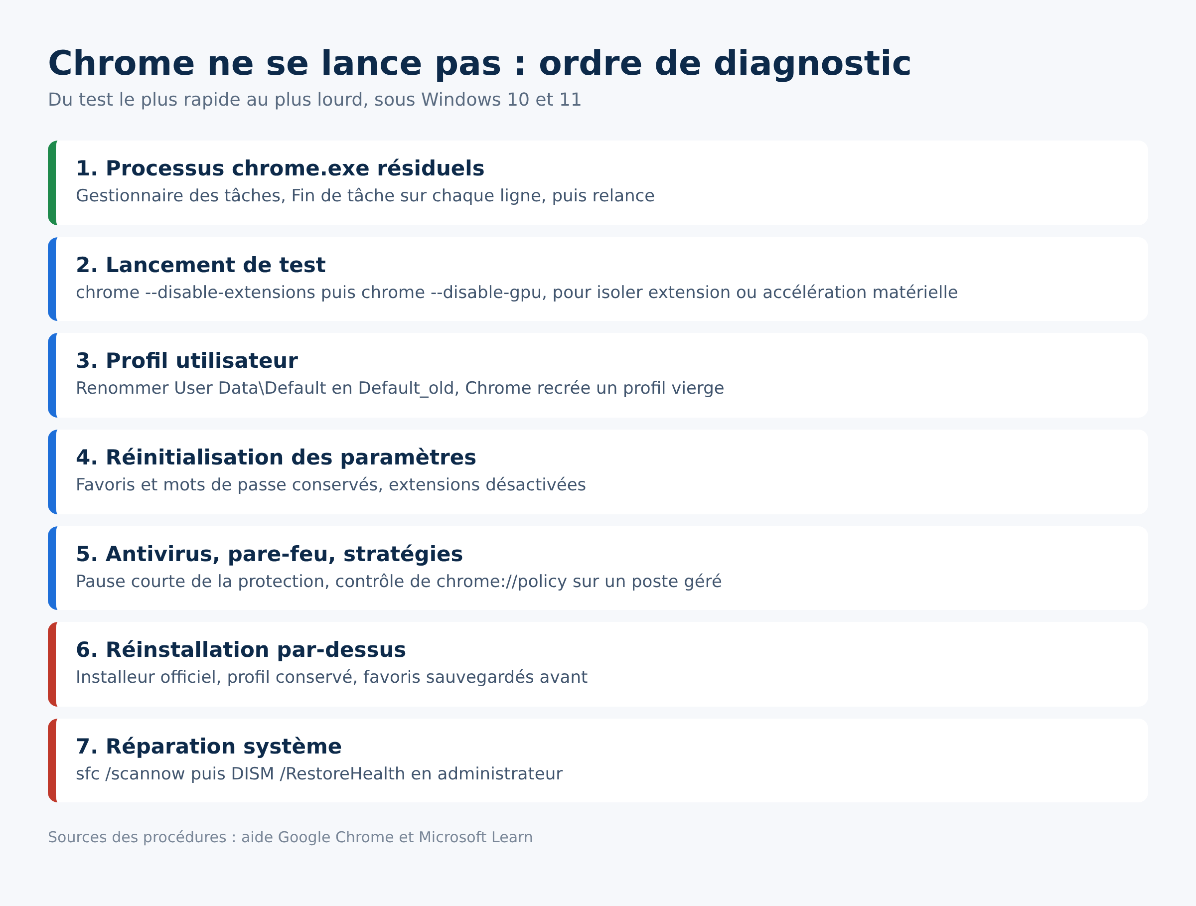 Schéma de l'ordre de diagnostic quand Chrome ne se lance pas sous Windows