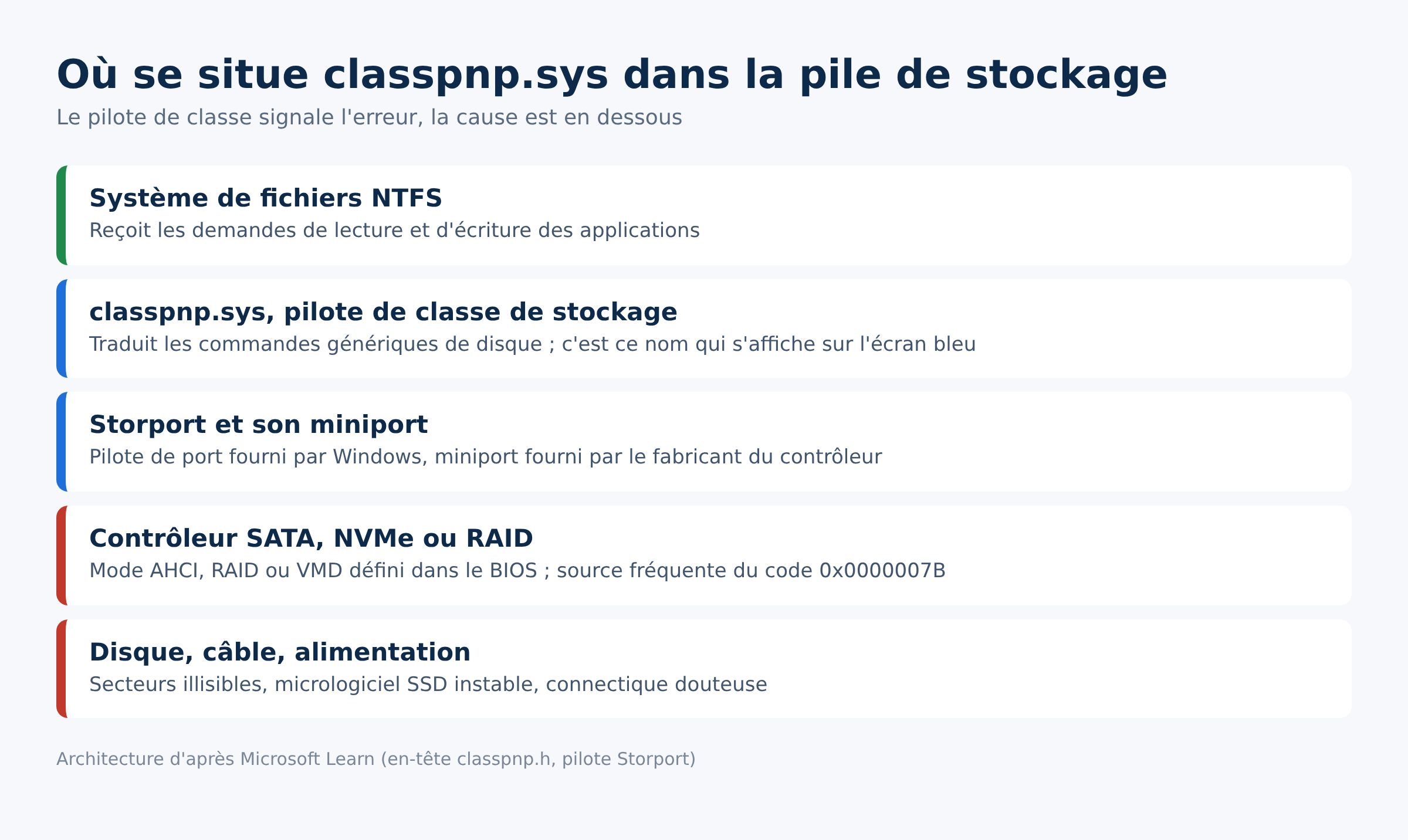Schéma de la pile de stockage de Windows situant classpnp.sys entre NTFS et le contrôleur de disque