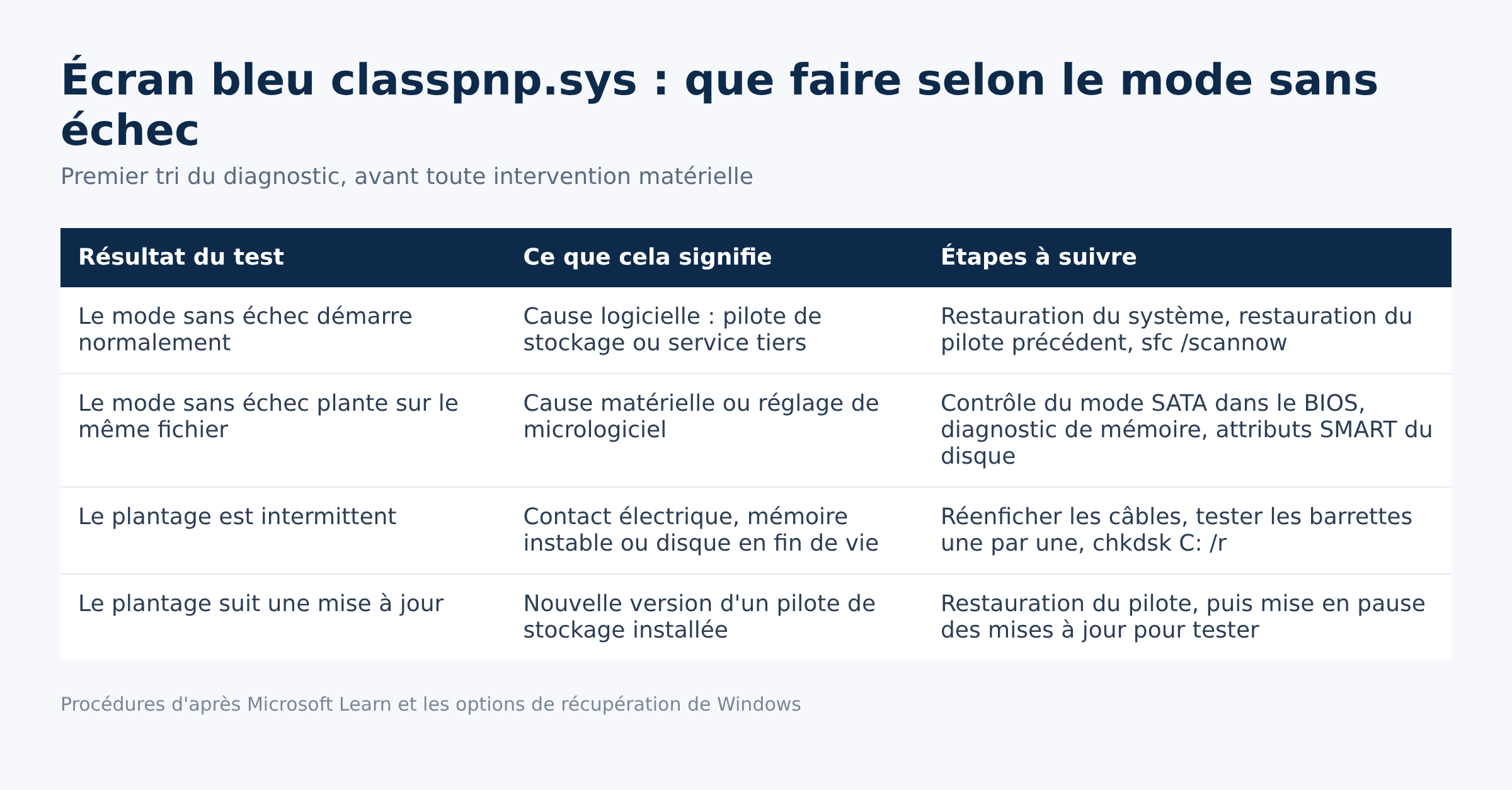 Tableau de décision selon le résultat du démarrage en mode sans échec après un écran bleu classpnp.sys
