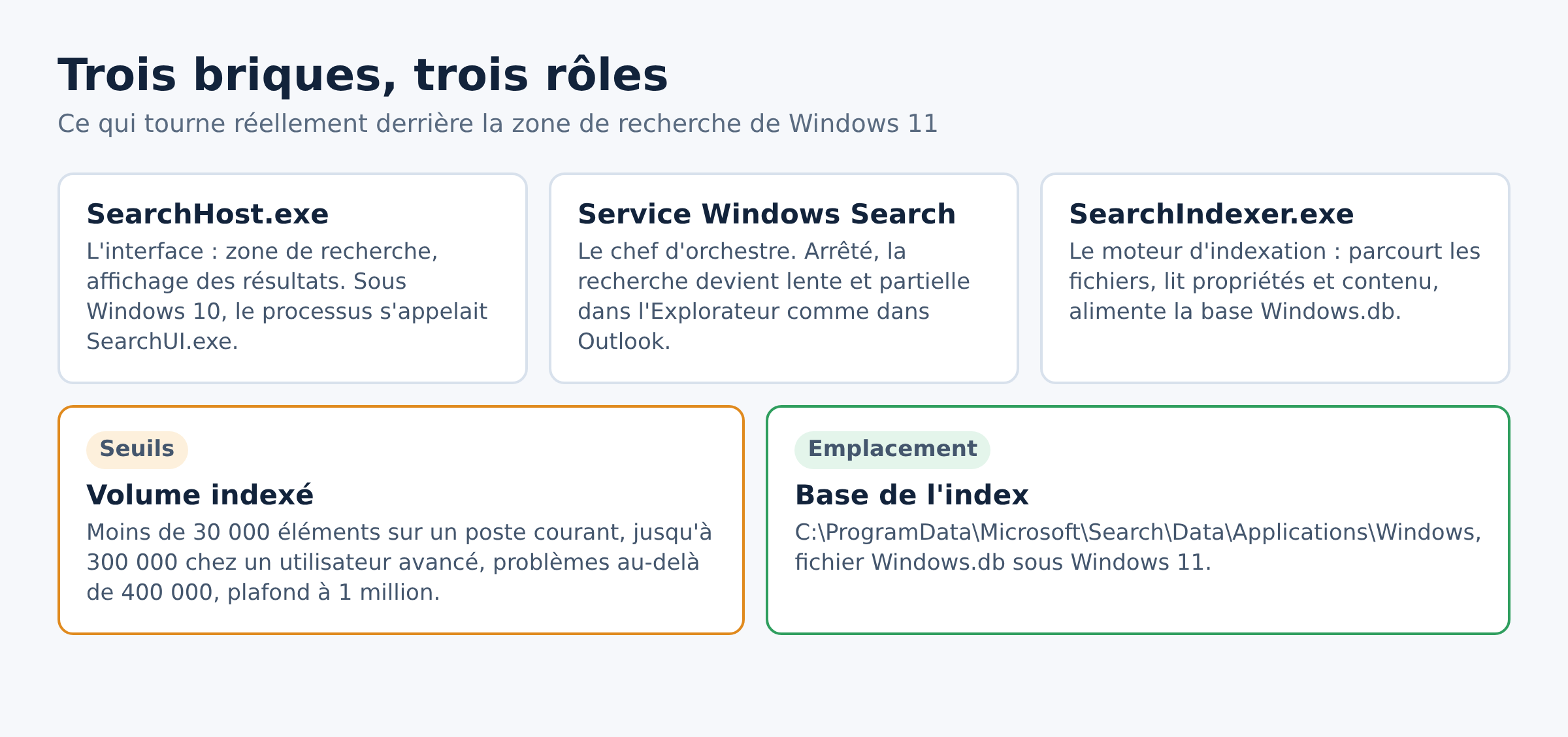 Schéma des trois composants de la recherche Windows 11 et des seuils de volume indexé