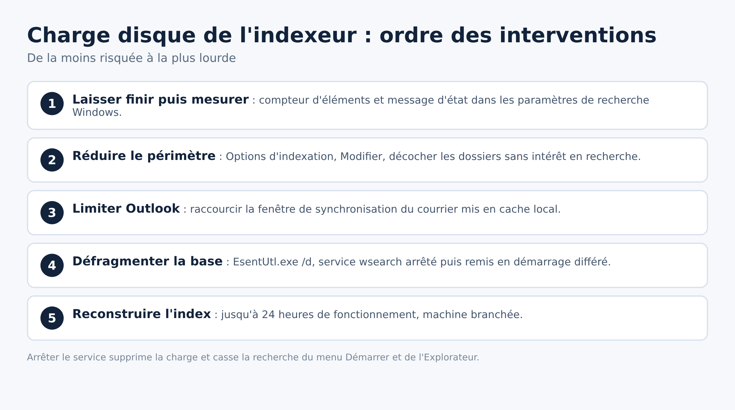Liste ordonnee des interventions pour reduire la charge disque de SearchIndexer.exe