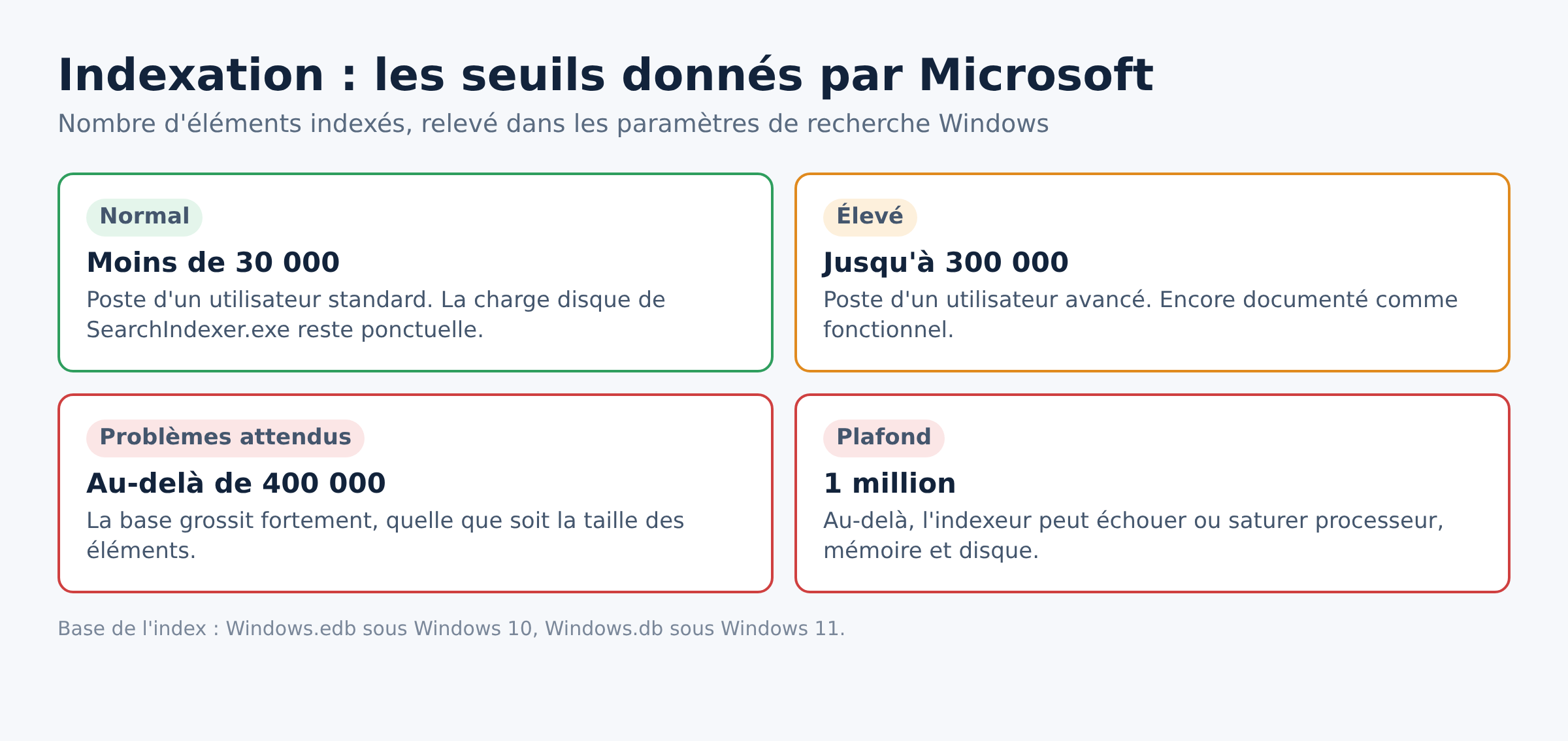 Tableau des seuils Microsoft du nombre d'elements indexes par Windows Search, de 30 000 a 1 million