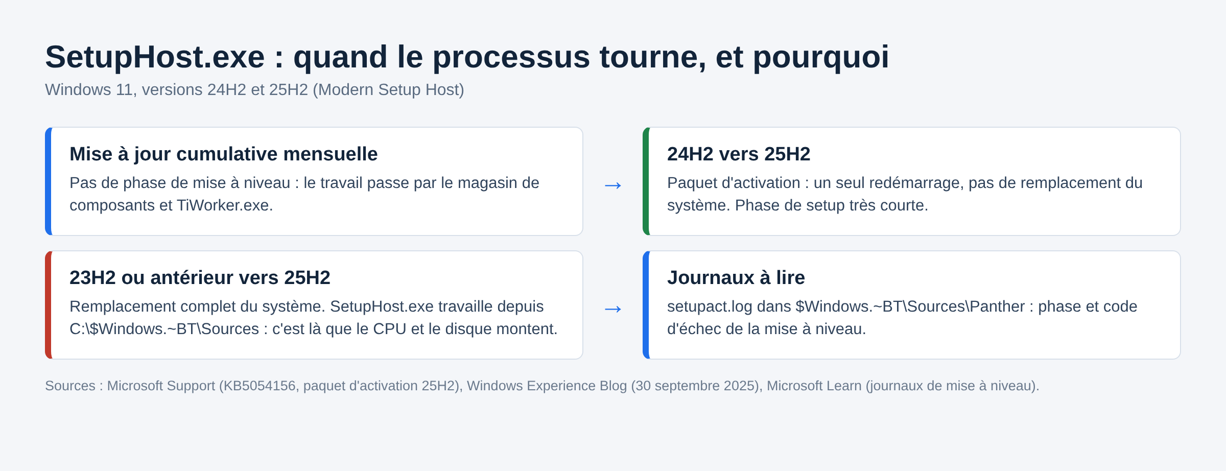 Schéma des cas où SetupHost.exe (Modern Setup Host) s'exécute sur Windows 11 24H2 et 25H2
