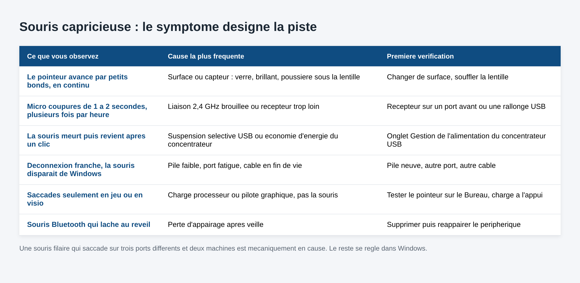 Tableau des symptômes d'une souris qui saccade et de leurs causes probables