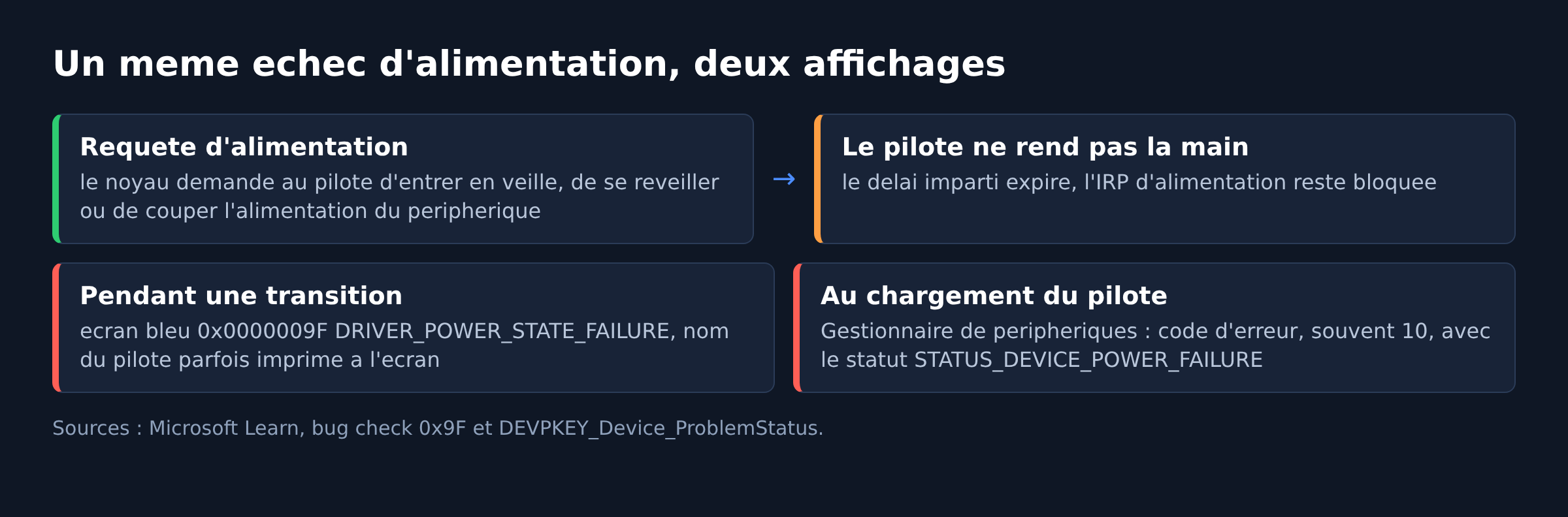 Schema montrant qu un meme echec d alimentation apparait en ecran bleu 0x9F ou en code 10 dans le Gestionnaire de peripheriques