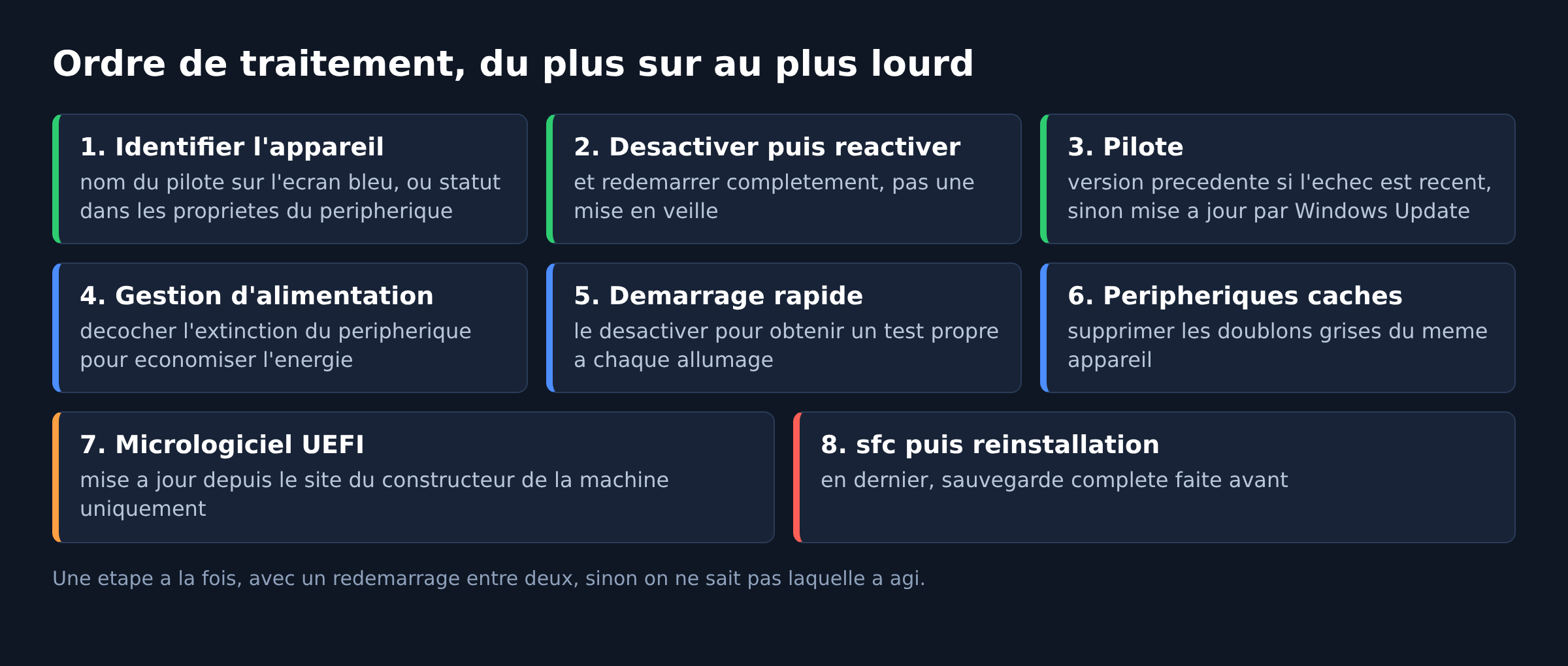 Tableau des huit etapes de depannage de STATUS_DEVICE_POWER_FAILURE classees du geste le plus sur au plus lourd