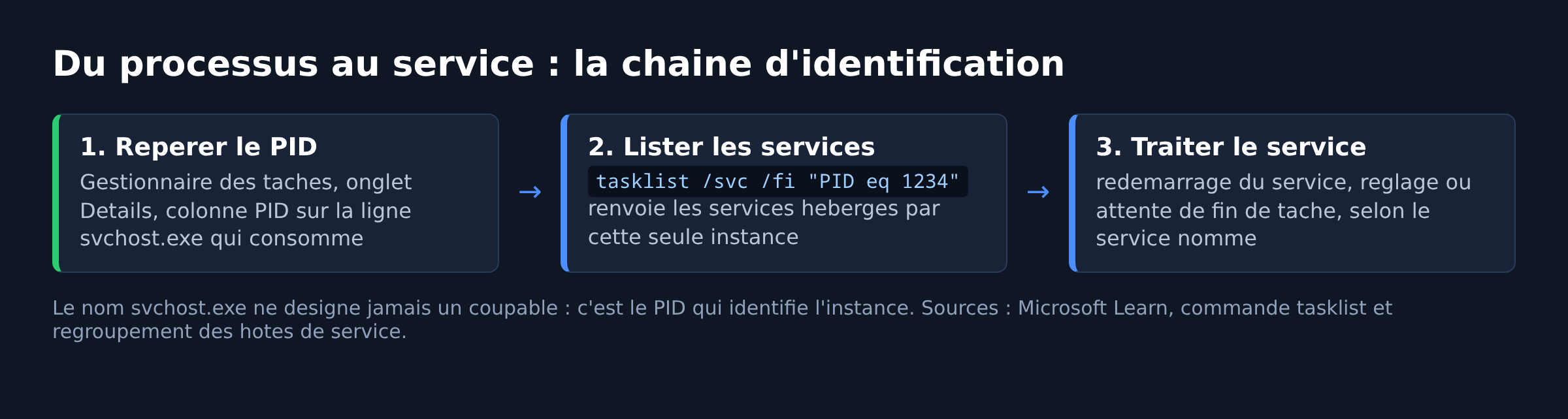 Schema en trois etapes pour passer du PID d'un processus svchost.exe au service Windows responsable de la charge