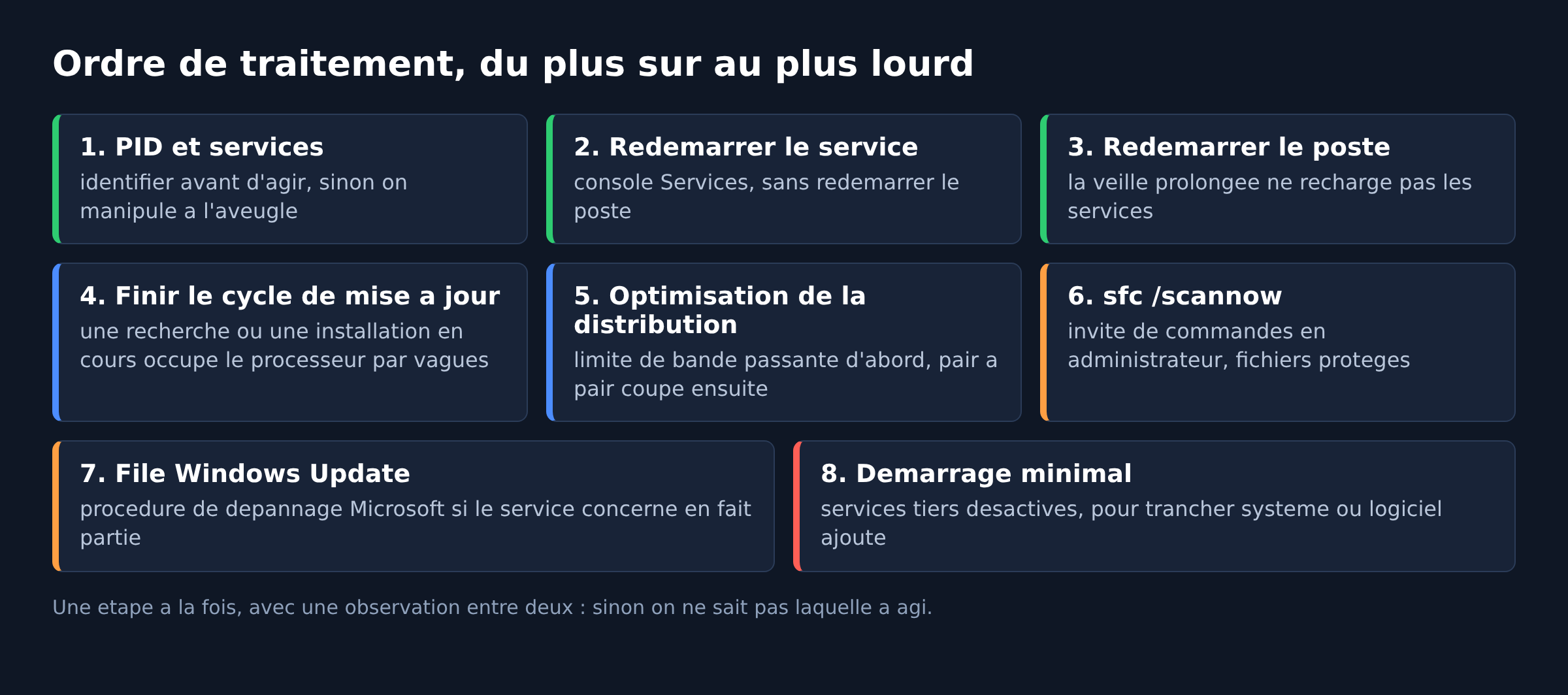 Tableau des huit etapes de depannage d'un svchost.exe gourmand en processeur ou en reseau, du geste le plus sur au plus lourd