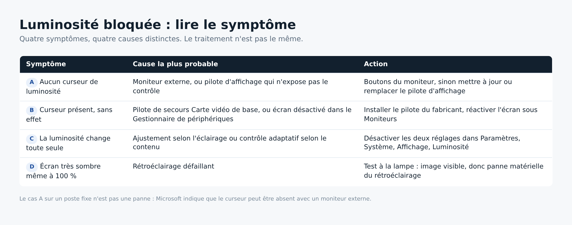 Tableau des symptômes de luminosité bloquée sous Windows 11 avec cause et action