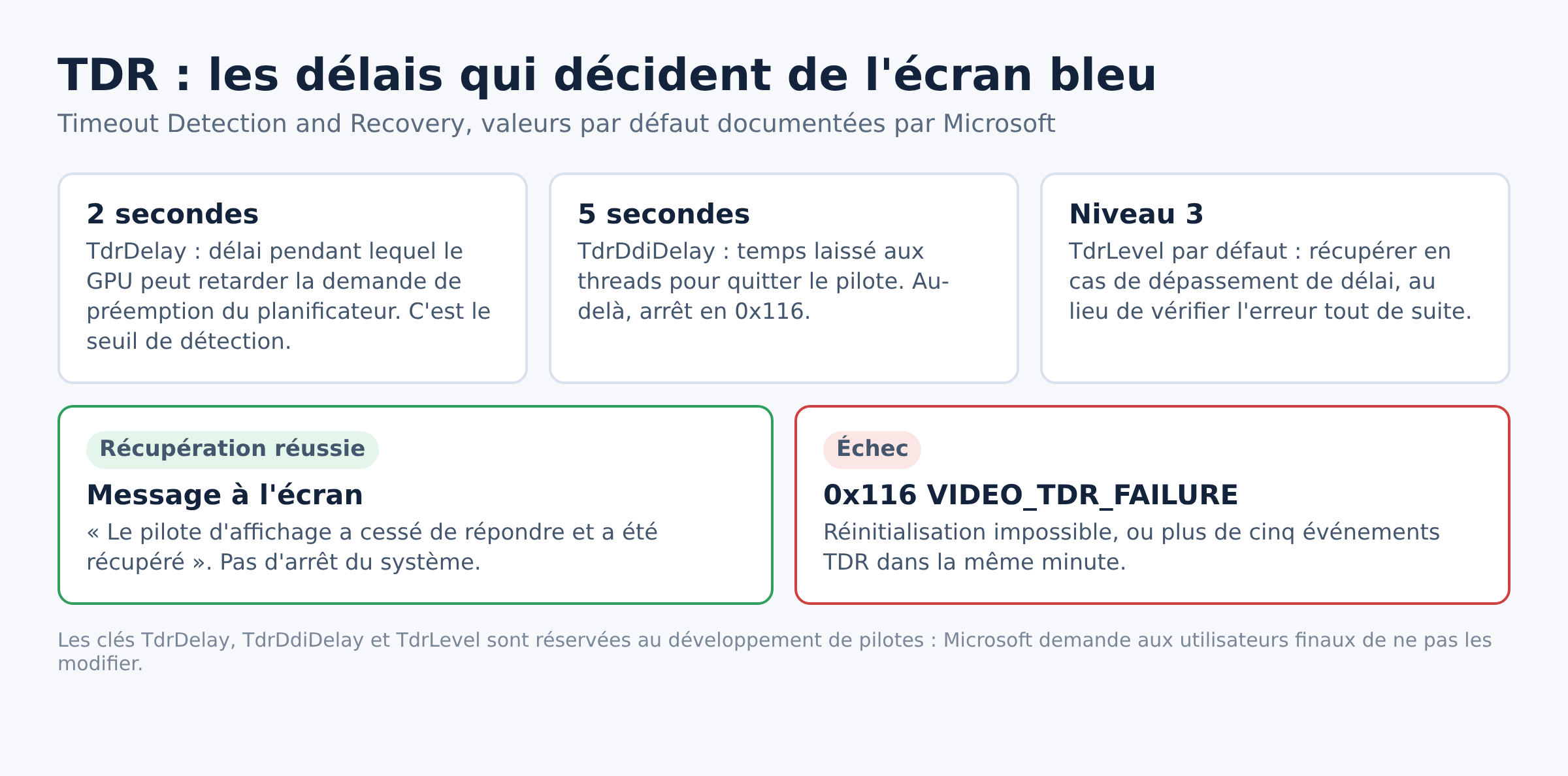Schéma des délais TDR par défaut de Windows et du basculement vers le code d'arrêt 0x116
