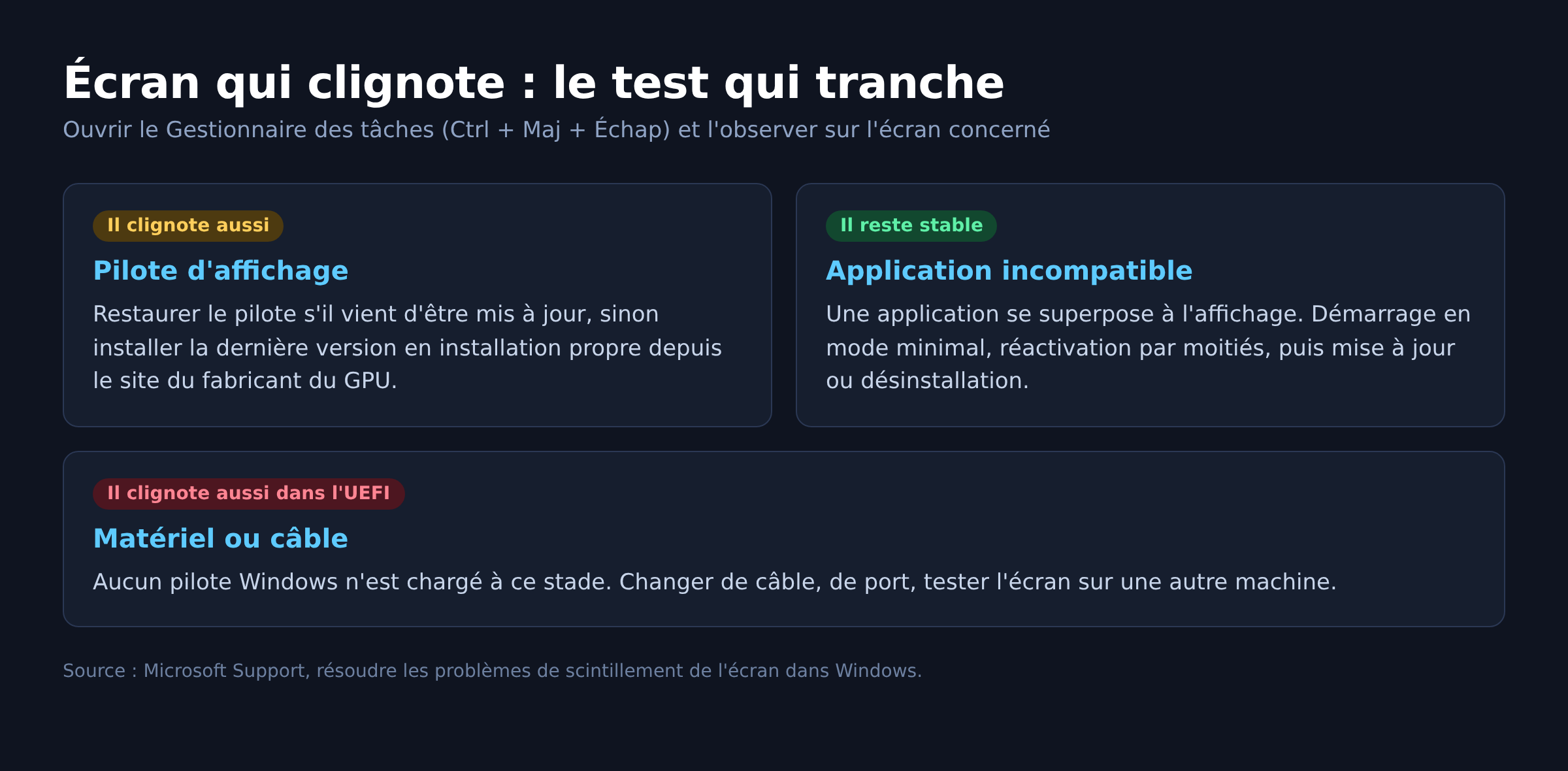Schema du test du Gestionnaire des taches pour distinguer un pilote graphique d'une application incompatible