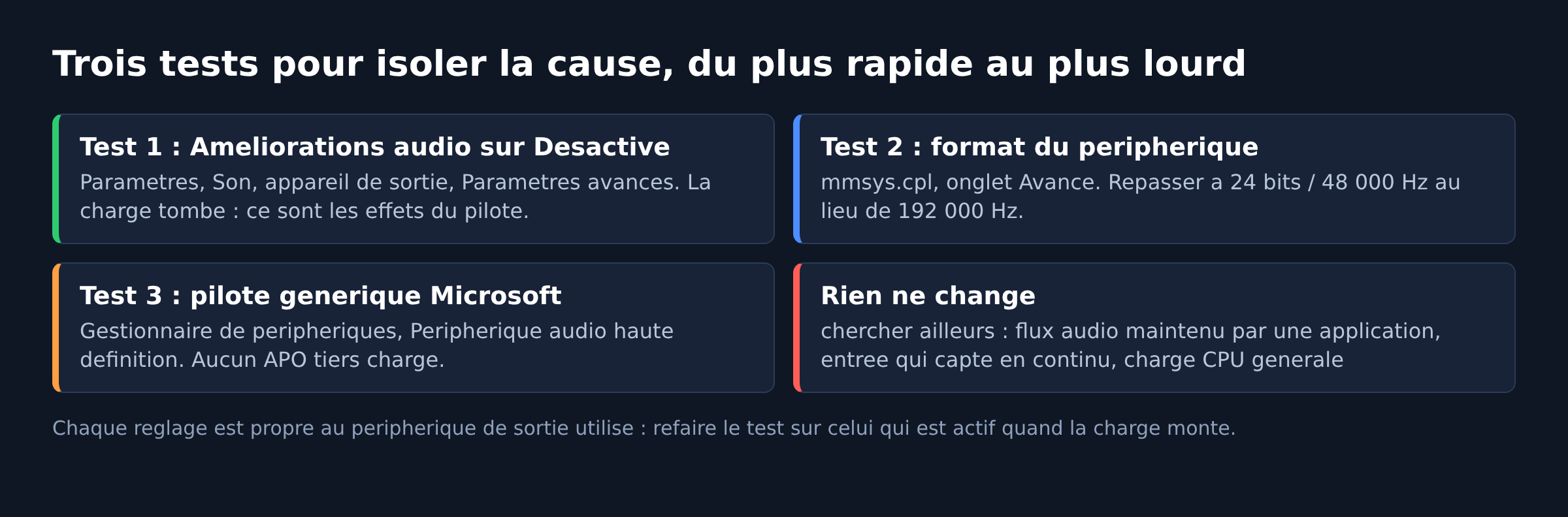 Schéma des trois tests pour isoler la cause d'une charge processeur du moteur audio de Windows