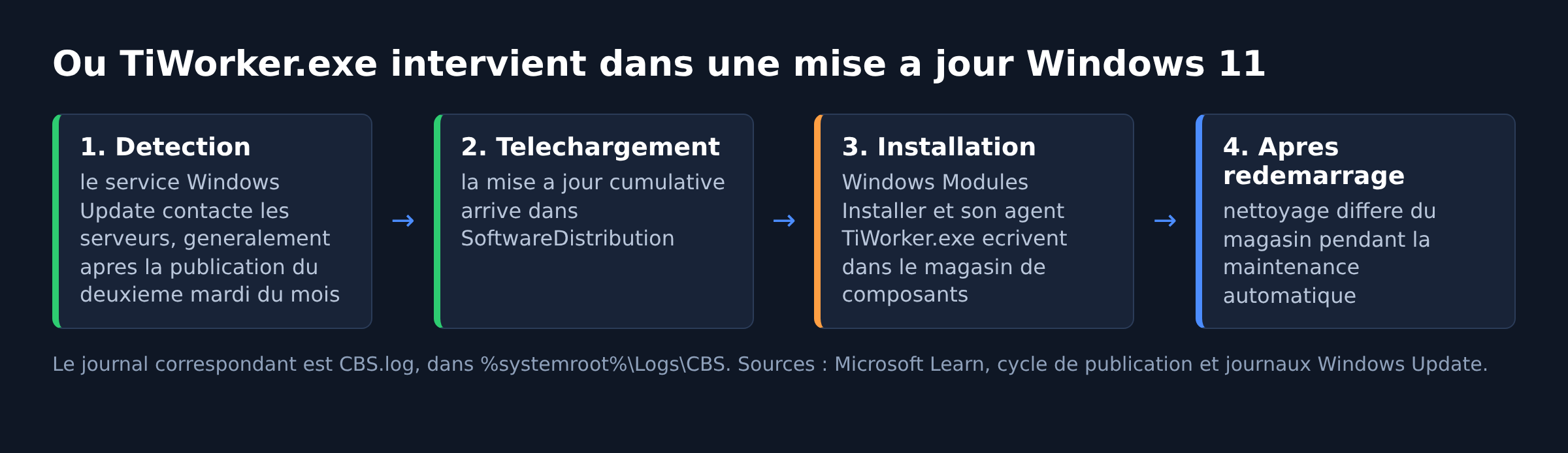 Schema du role de TiWorker.exe dans les etapes d'une mise a jour Windows 11