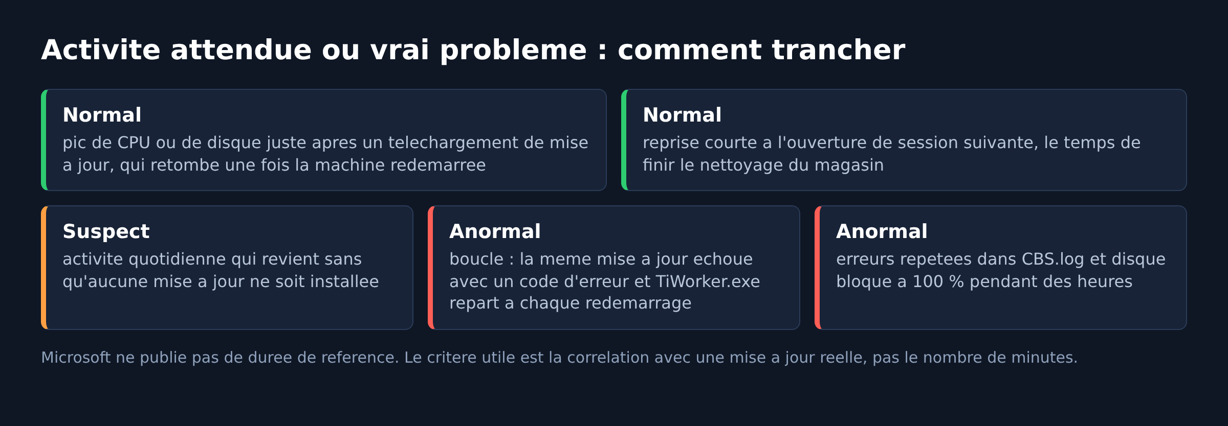 Schema comparant activite normale et anormale de TiWorker.exe