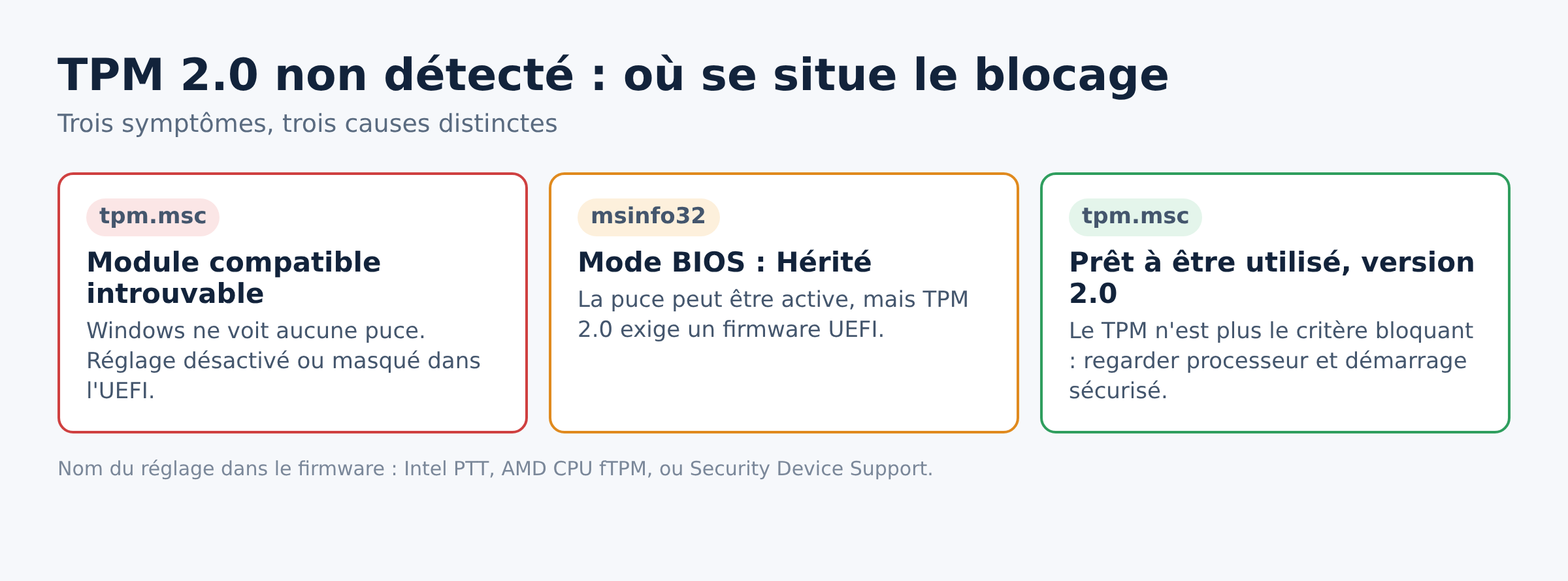 Tableau des trois symptômes d'un TPM 2.0 non détecté et de leurs causes dans l'UEFI