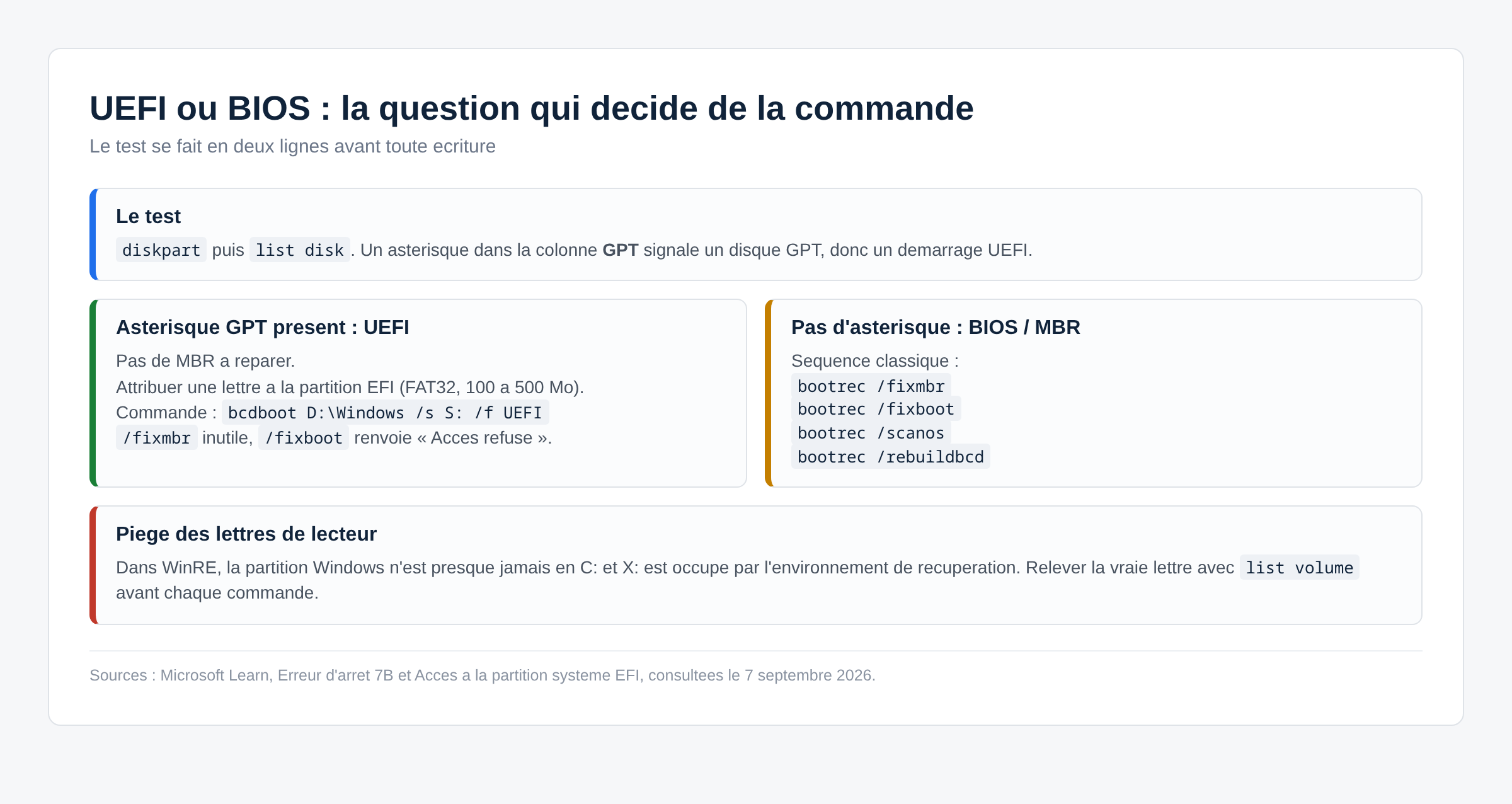 Schéma expliquant comment déterminer si la machine démarre en UEFI ou en BIOS avant de réparer le démarrage