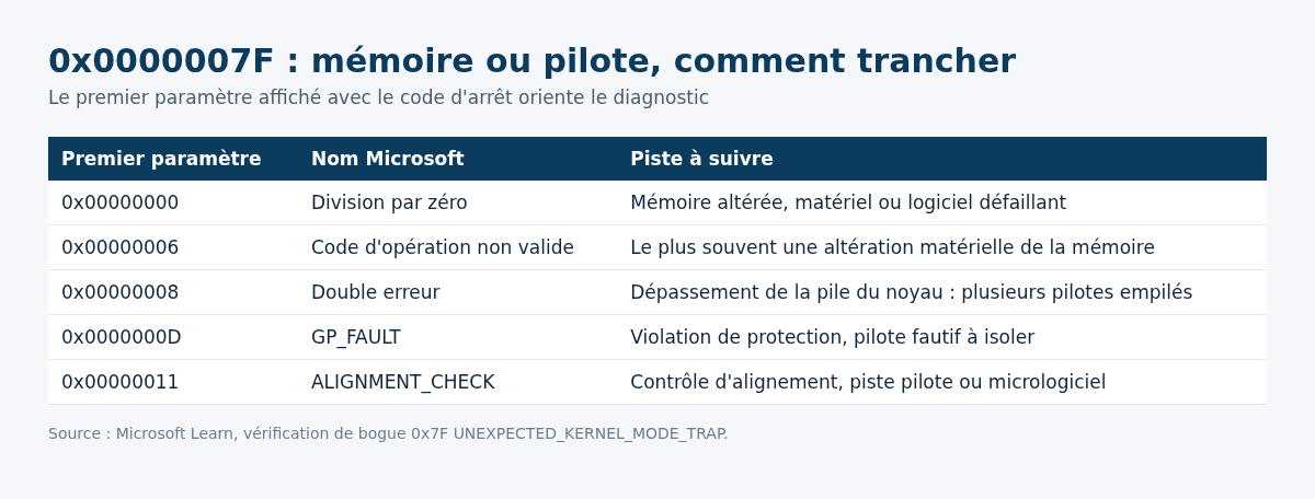 Tableau des premiers parametres du code d arret 0x0000007F UNEXPECTED_KERNEL_MODE_TRAP et de la piste de diagnostic associee