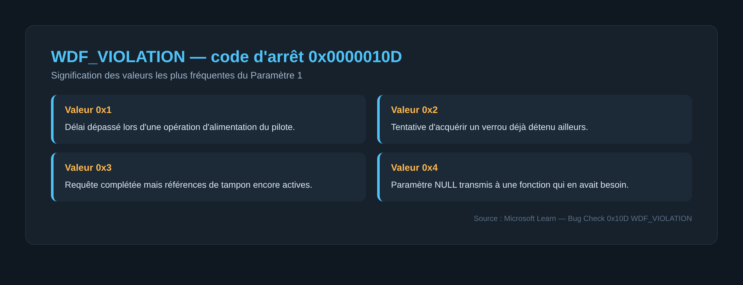Schéma des 4 valeurs les plus fréquentes du paramètre 1 du bug check WDF_VIOLATION
