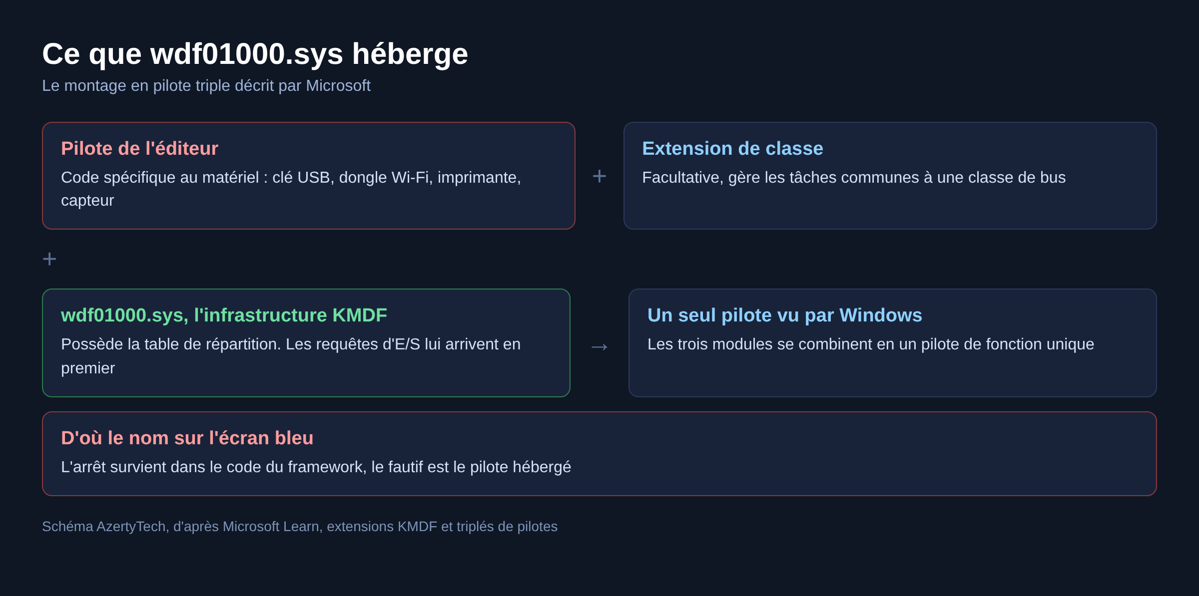 Schéma du pilote triple KMDF avec wdf01000.sys et le pilote de l'éditeur