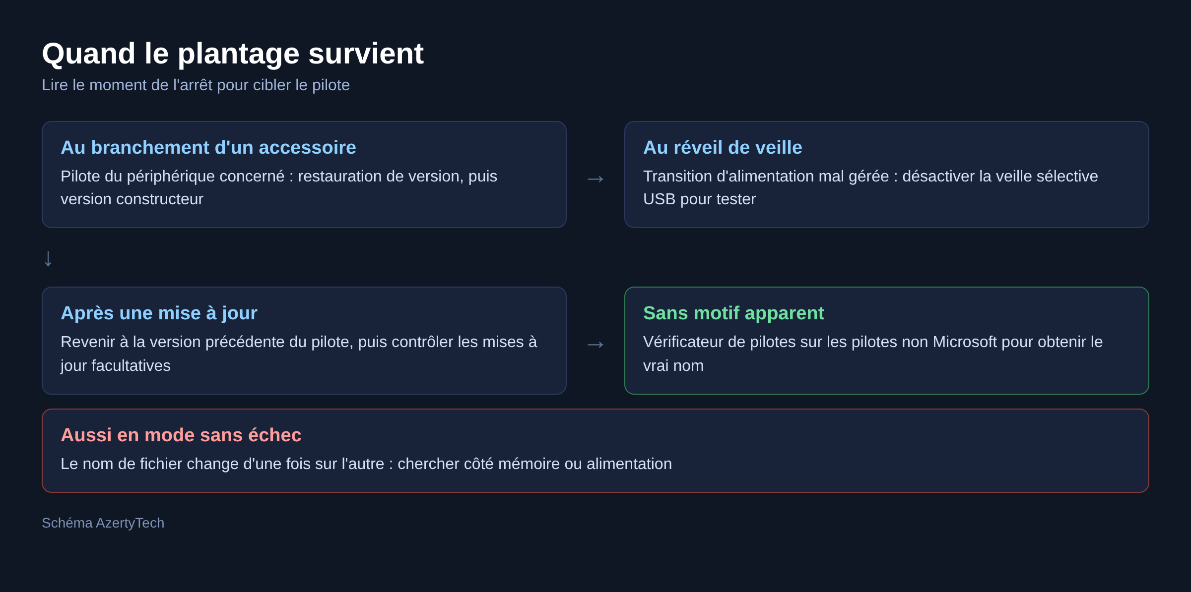 Schéma de diagnostic selon le moment où survient l'écran bleu wdf01000.sys