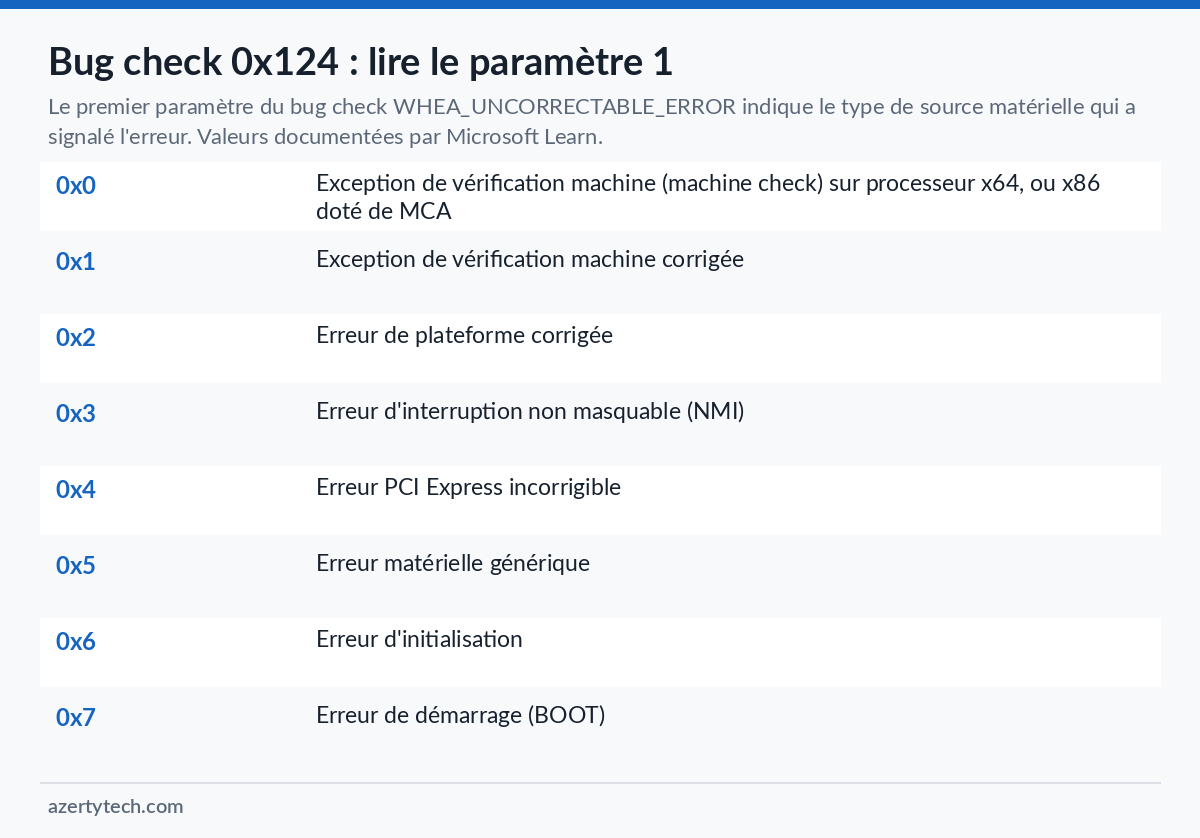 Tableau des valeurs du parametre 1 du bug check 0x124 WHEA_UNCORRECTABLE_ERROR et leur signification