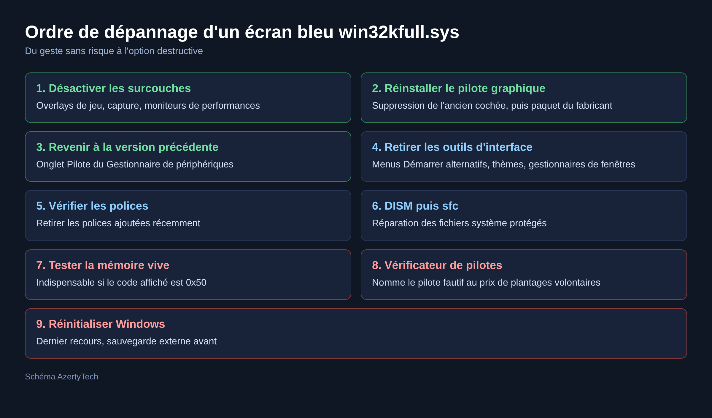 Schéma des neuf étapes de dépannage d'un écran bleu win32kfull.sys classées par risque
