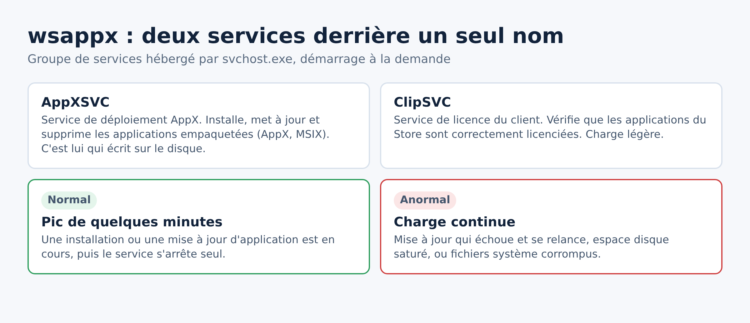 Schéma des deux services AppXSVC et ClipSVC regroupés sous le processus wsappx