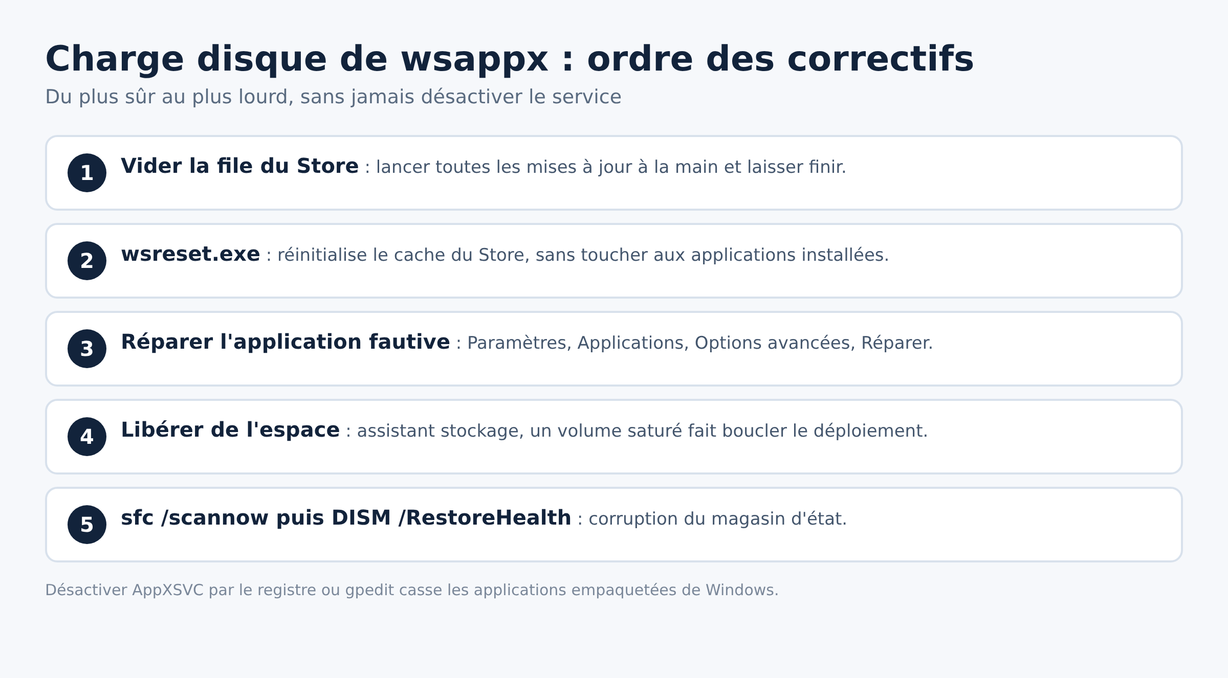 Liste ordonnée des correctifs contre la forte utilisation du disque par wsappx