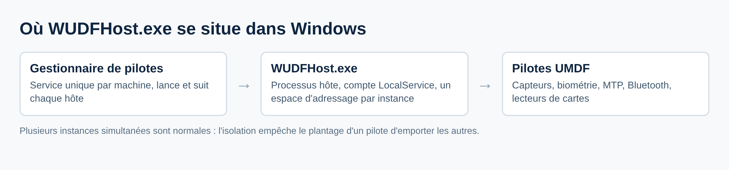 Schéma du gestionnaire de pilotes, des instances WUDFHost.exe et des pilotes UMDF hébergés